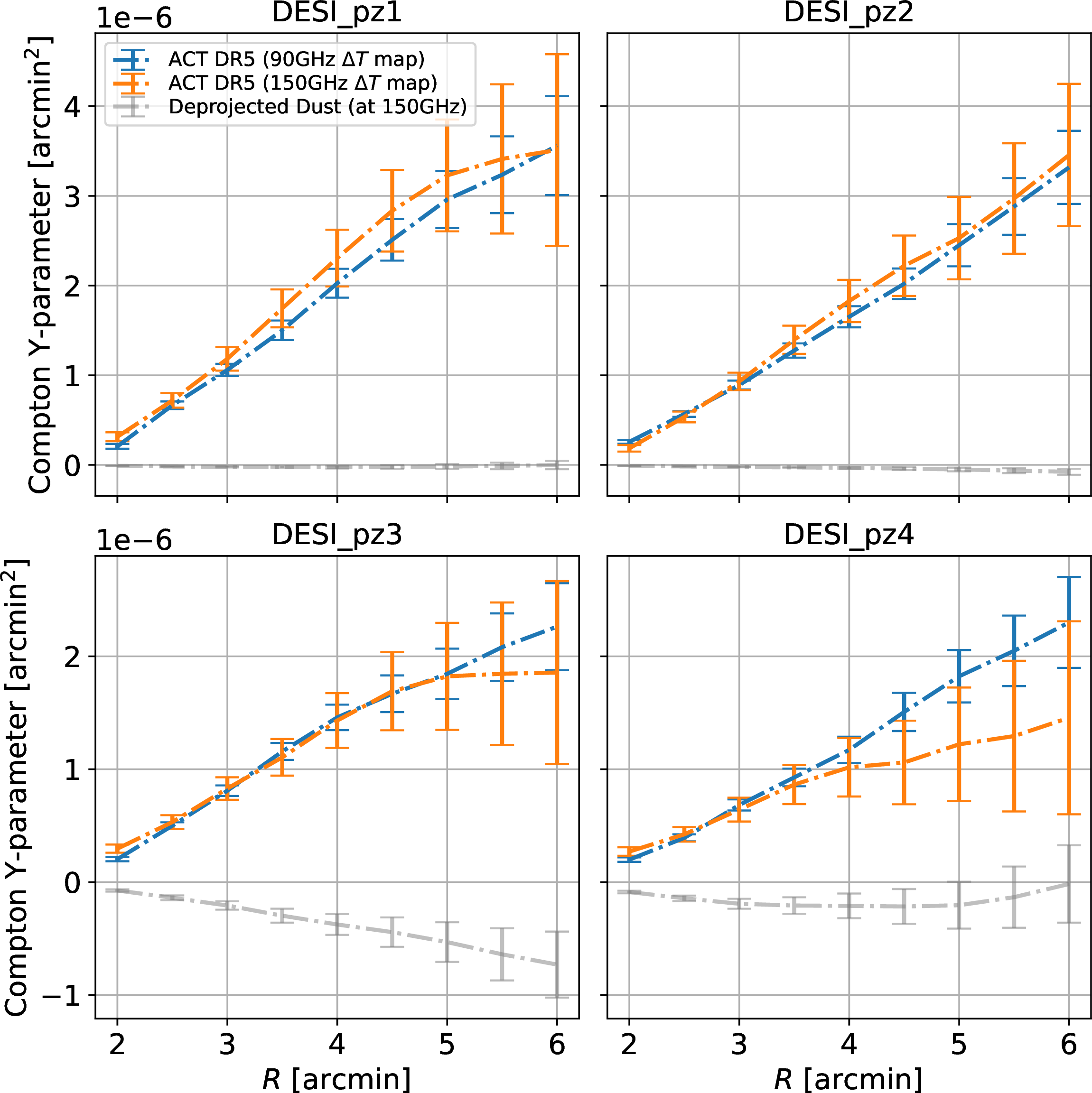 Figure 15: Plot of the ACT DR5 stacked profiles with deprojected dust, using the ring-ring filter.