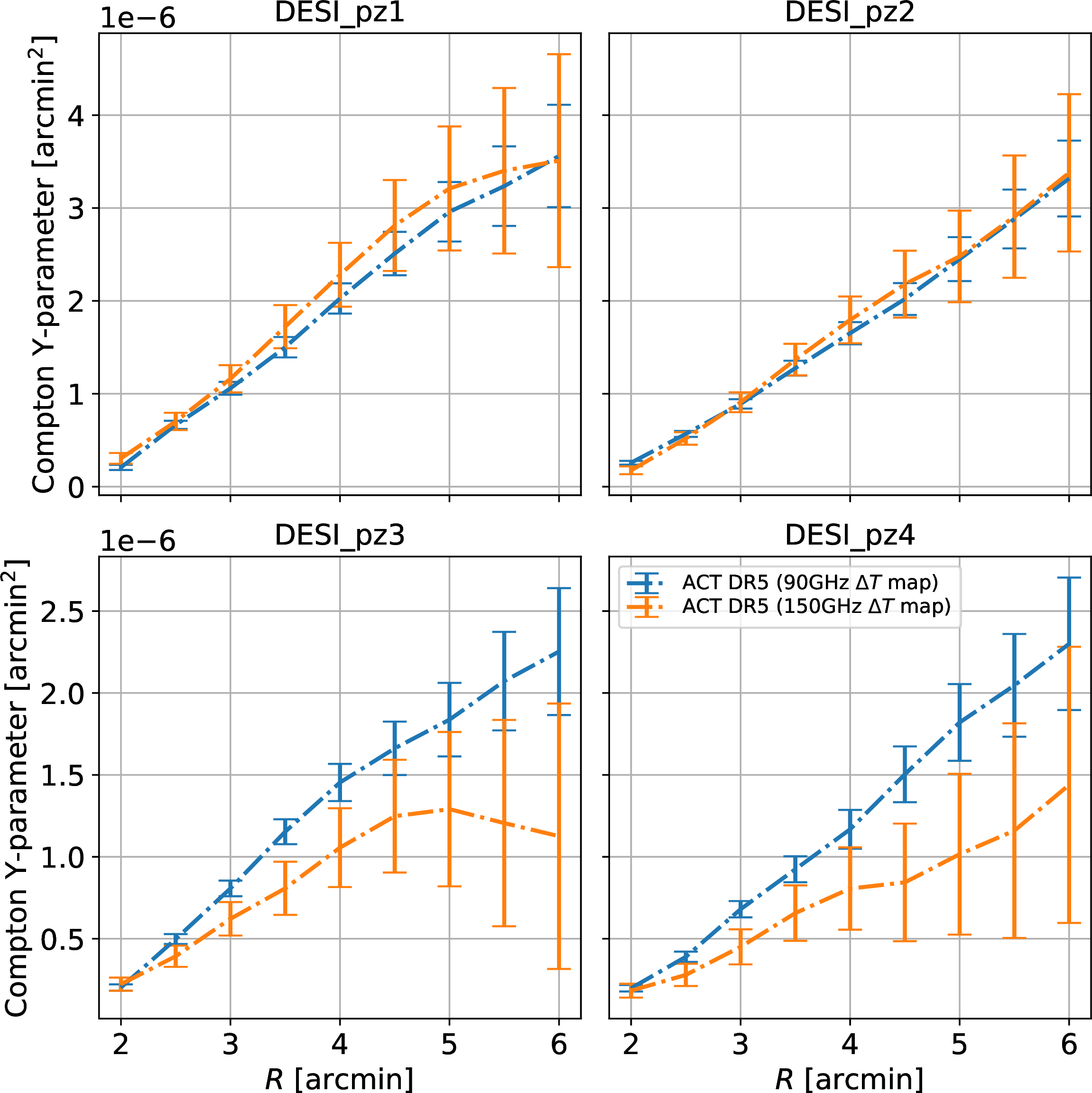 Figure 14: Plot of the ACT DR5 stacked profiles using the ring-ring filter. The filter masks out the central area of the stack following Eq. 6 , with \theta_0=1 arcmin.