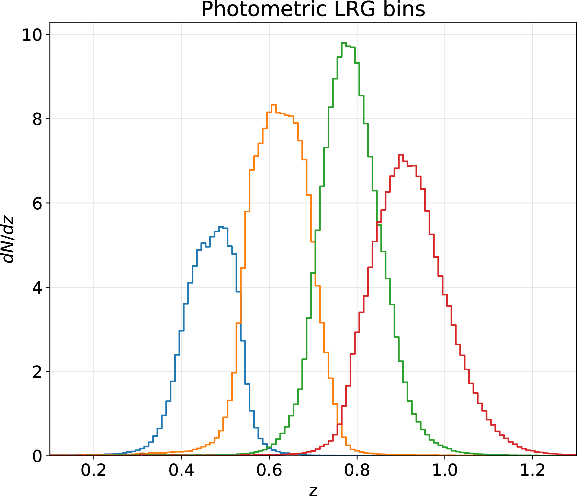 Figure 1: Spectroscopic distributions of four sub-sample photometric redshift bins, derived from 2.3 million DESI spectroscopic redshifts. The unit on the y axis is the number of galaxies per square degree within the redshift bin, with width dz=0.01.