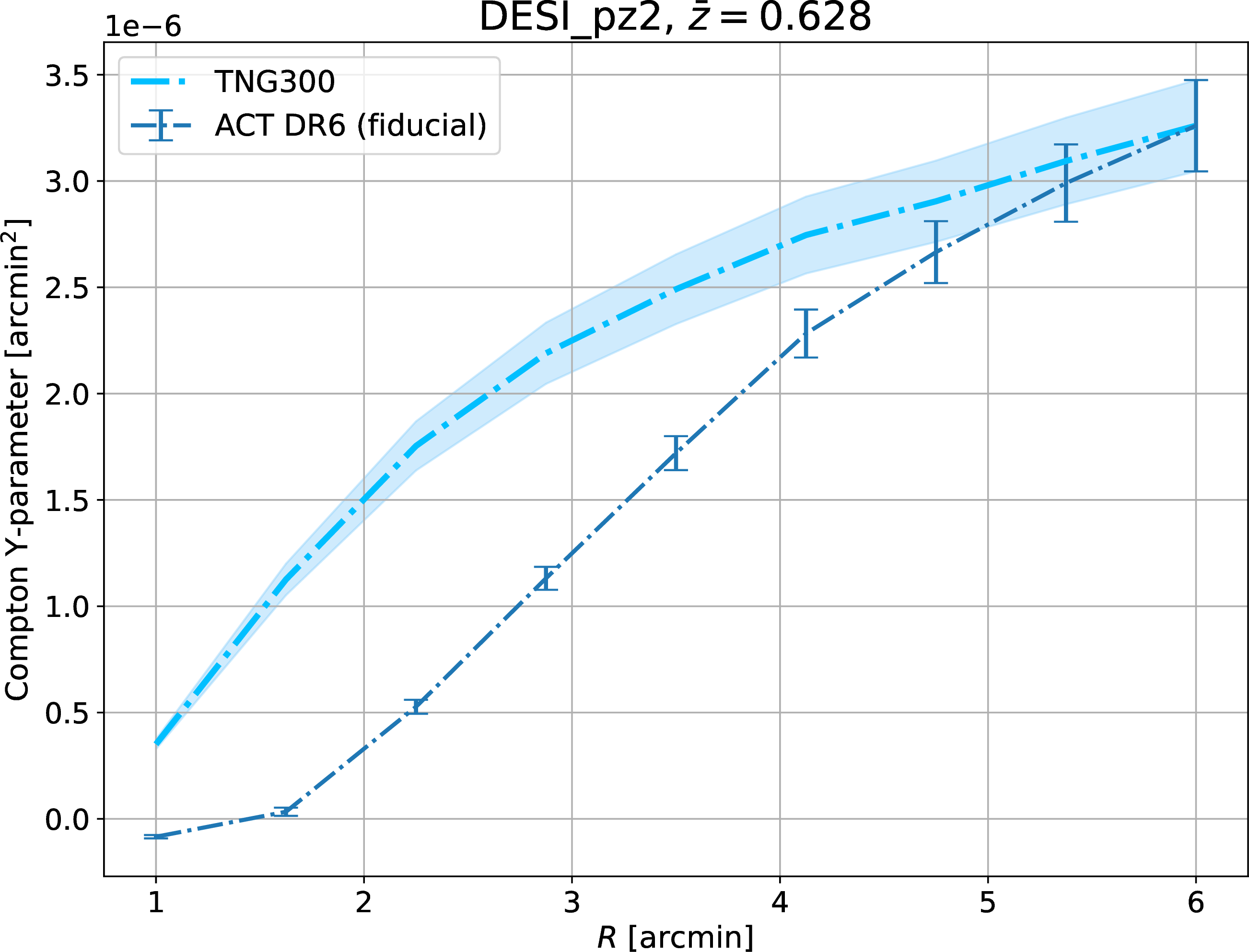 Figure 7: Comparison of the simulation-stacked profile with data in the DESI pz2 bin.