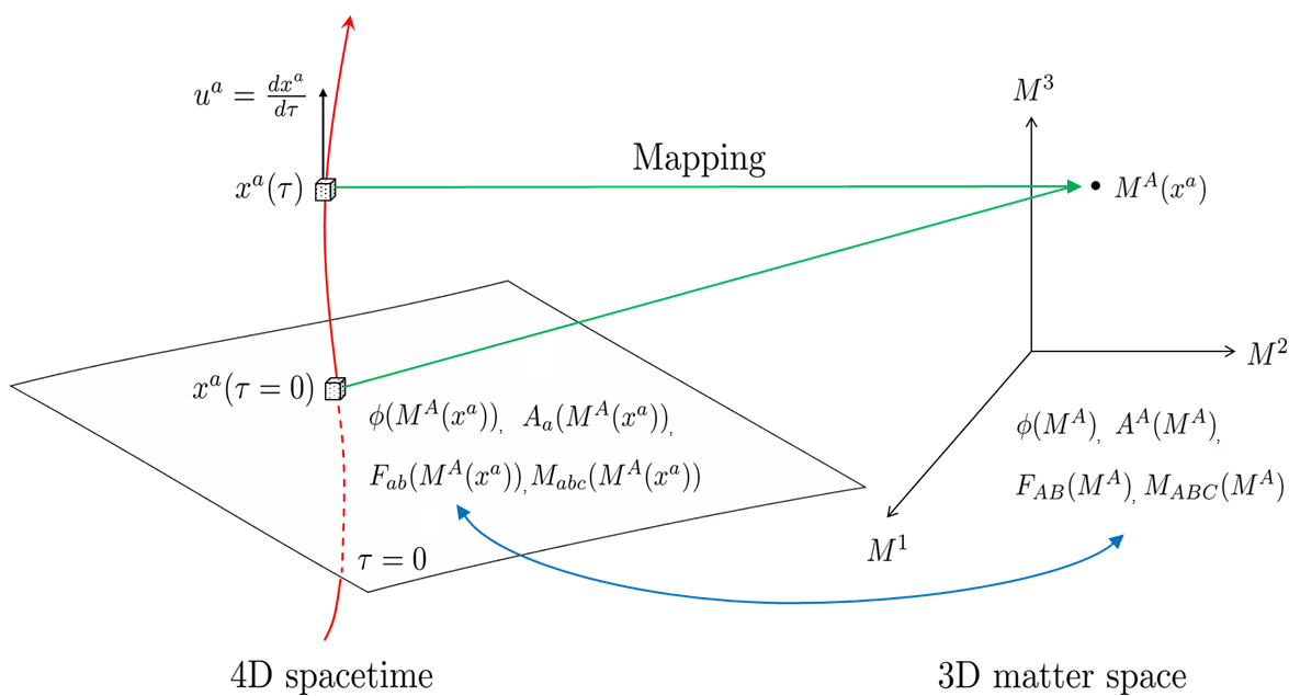 Figure 1: An illustration of the pull-back description between 4-dimensional spacetime and 3-dimensional matter space. Here, the green solid lines denote the mapping between the two spaces. A point (black dot) in the matter space labeled by coordinates M^{A} is mapped to the worldline (red solid curve) in the spacetime. Each small square represents a single fluid element, not an individual particle.