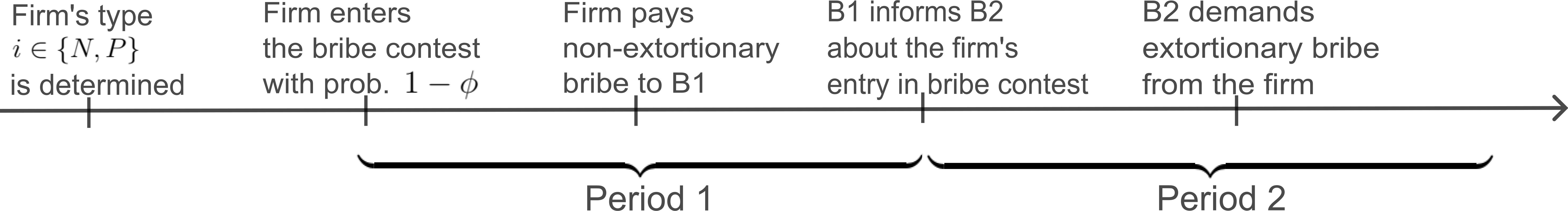 Figure 2: Timing of the model of corruption.
