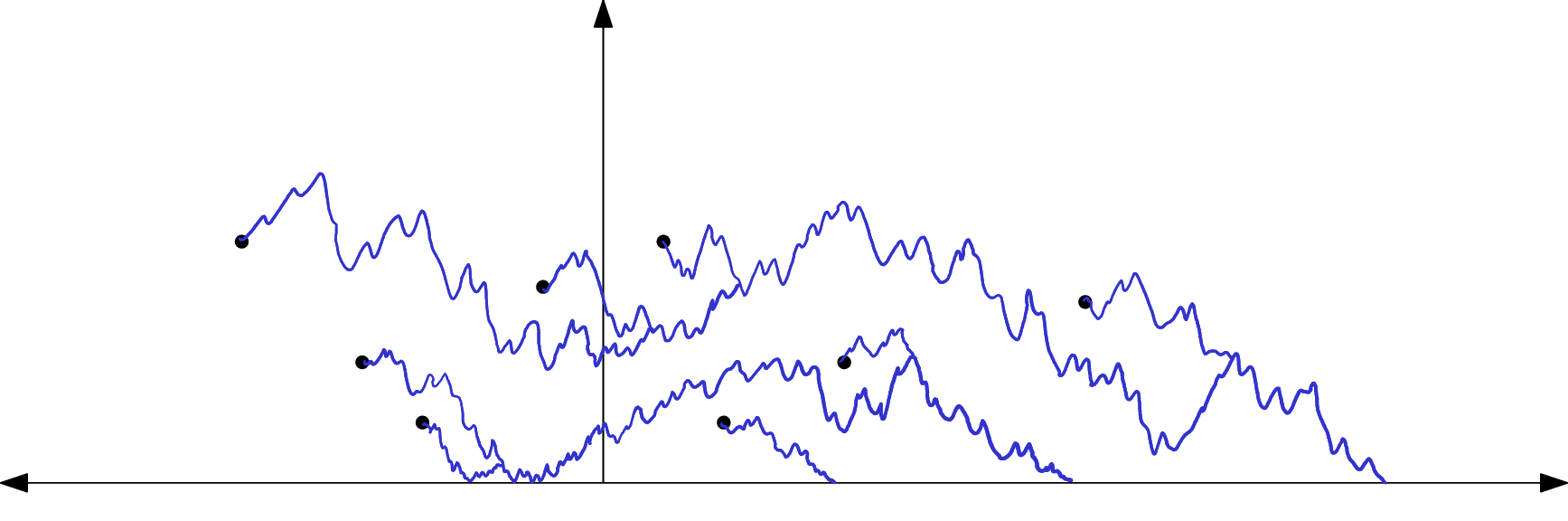Figure 2: A system of independent coalescing, reflected/absorbed Brownian motions (\Lambda_{x_i,h_i}^+(\cdot))_{i\leq k}.