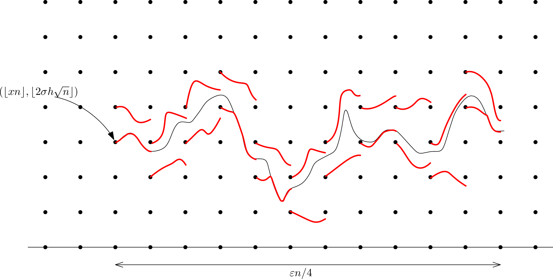 Figure 3: A visual depiction of the event A^{(K),+}_{x,h,\delta,\varepsilon,n}. The black curve in the middle depicts \Lambda_{x,h}^n(\cdot). The short red curves depict pieces of the curves \Lambda_{k\delta,\ell_k \sqrt{\delta}}^n(\cdot) and \Lambda_{k\delta,(\ell_k+1)\sqrt{\delta}}^n(\cdot) which on the event A^{(K),+}_{x,h,\delta,\varepsilon,n} do not meet.
