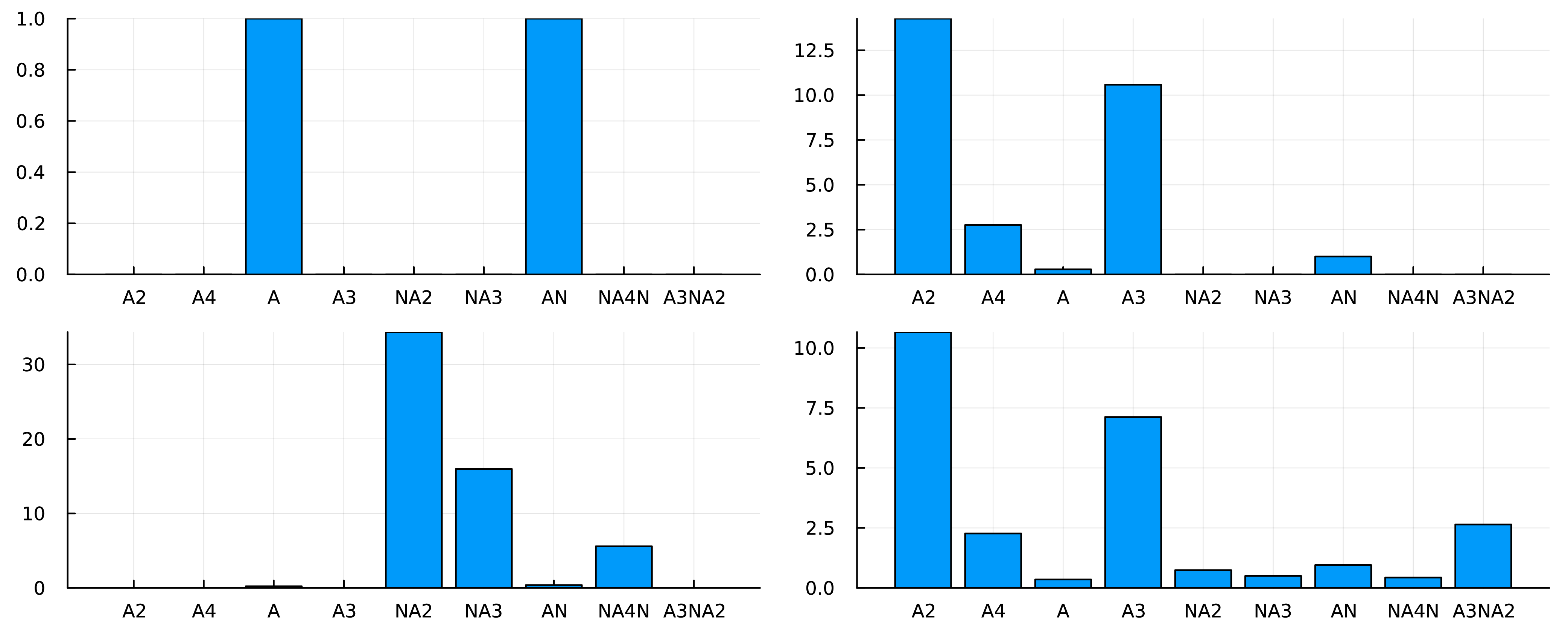Figure 7: Stationary states for {\cal C}_A(n_{max}=3) coupled to {\cal C}_N(n_{max}=5). From left to right and top to bottom: [\cdot]_{eq}, [\cdot]_A, [\cdot]_N, [\cdot]_{A,N}.