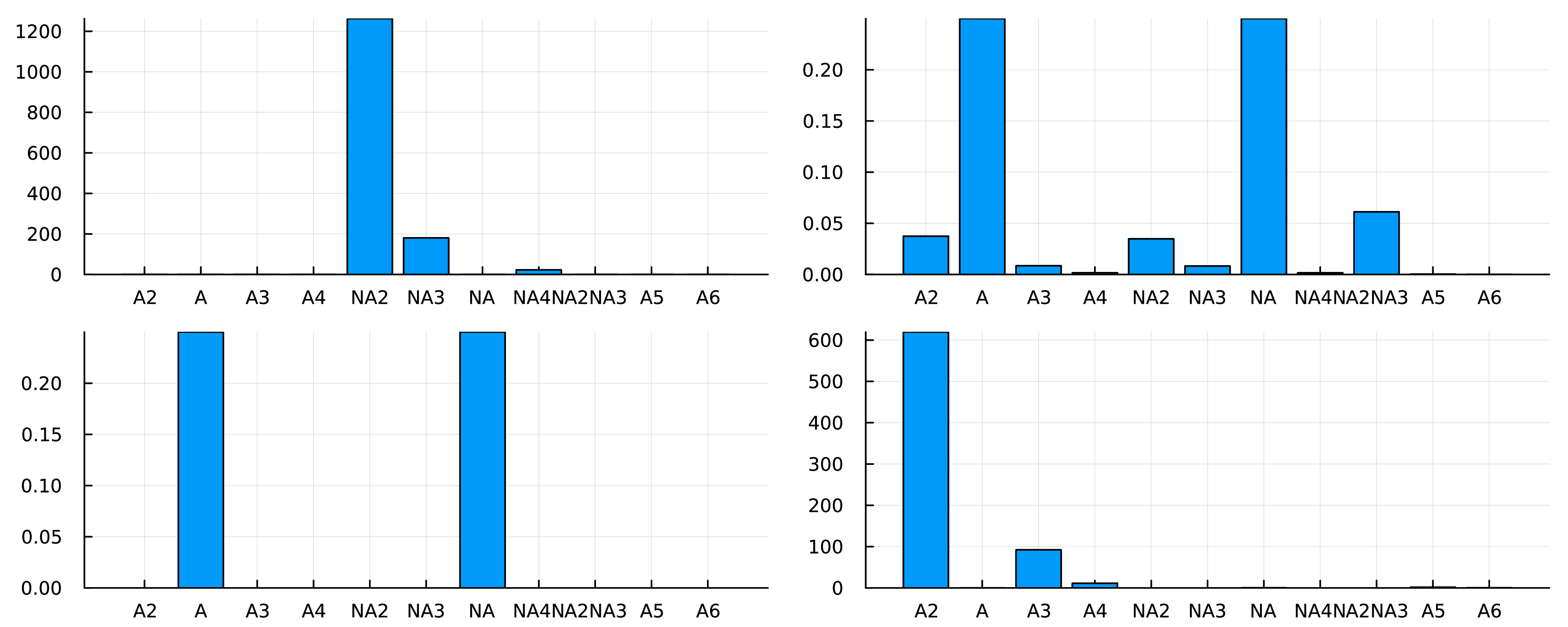 Figure 8: Stationary states for {\cal C}_A(n_{max}=5) coupled to {\cal A}_N(n_{max}=5). From left to right and top to bottom: [\cdot]_{N}, [\cdot]_{A,N}, [\cdot]_{eq}, [\cdot]_{A}.