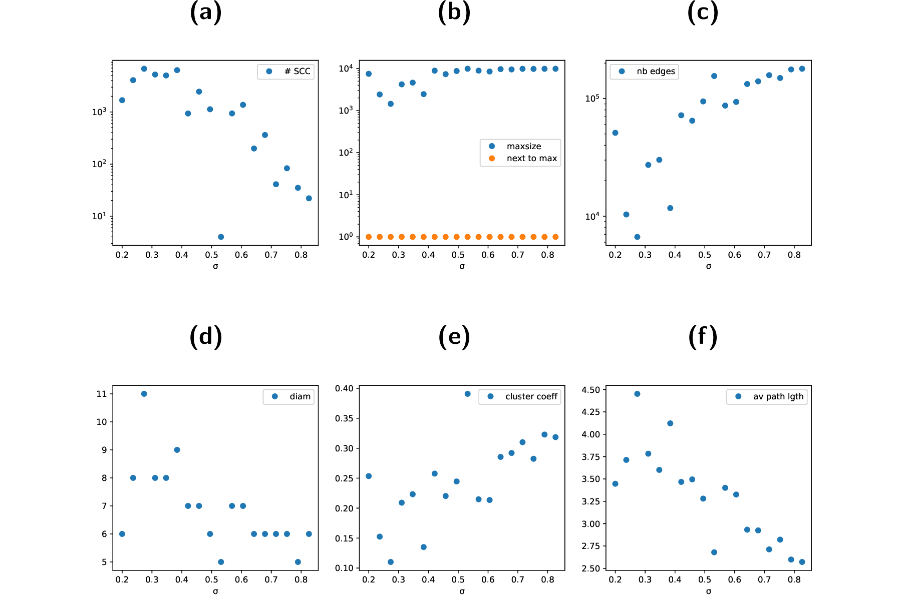 Figure 4: Statistical features of \bar{\cal R}(n_{max}=7). Above: (a) Number of SCCs. (b) Size of two largest SCCs. (c) Number of edges oflargest SCC. Below: considering only the largest SCC, (d) Diameter. (b) Cluster coefficient. (c) Characteristic path length.