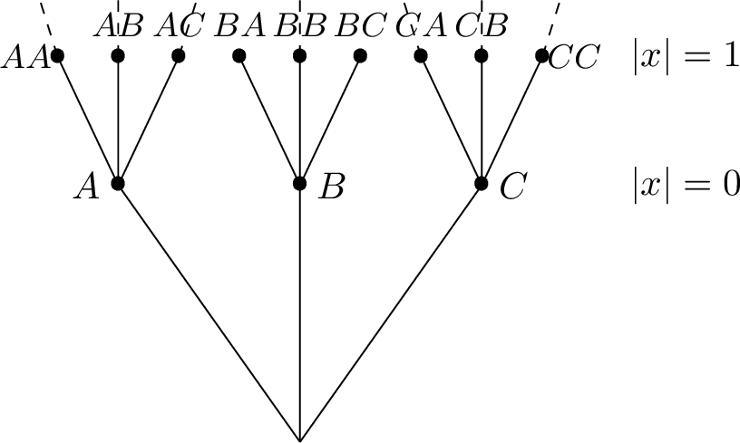 Figure 10: Maximal composition tree {\mathbb{T}}, first levels: V_0({\mathbb{T}}) = \{A,B,C\},\;V_1({\mathbb{T}}) = \{AA,AB,AC,BA,BB,BC,CA,CB,CC\}.
