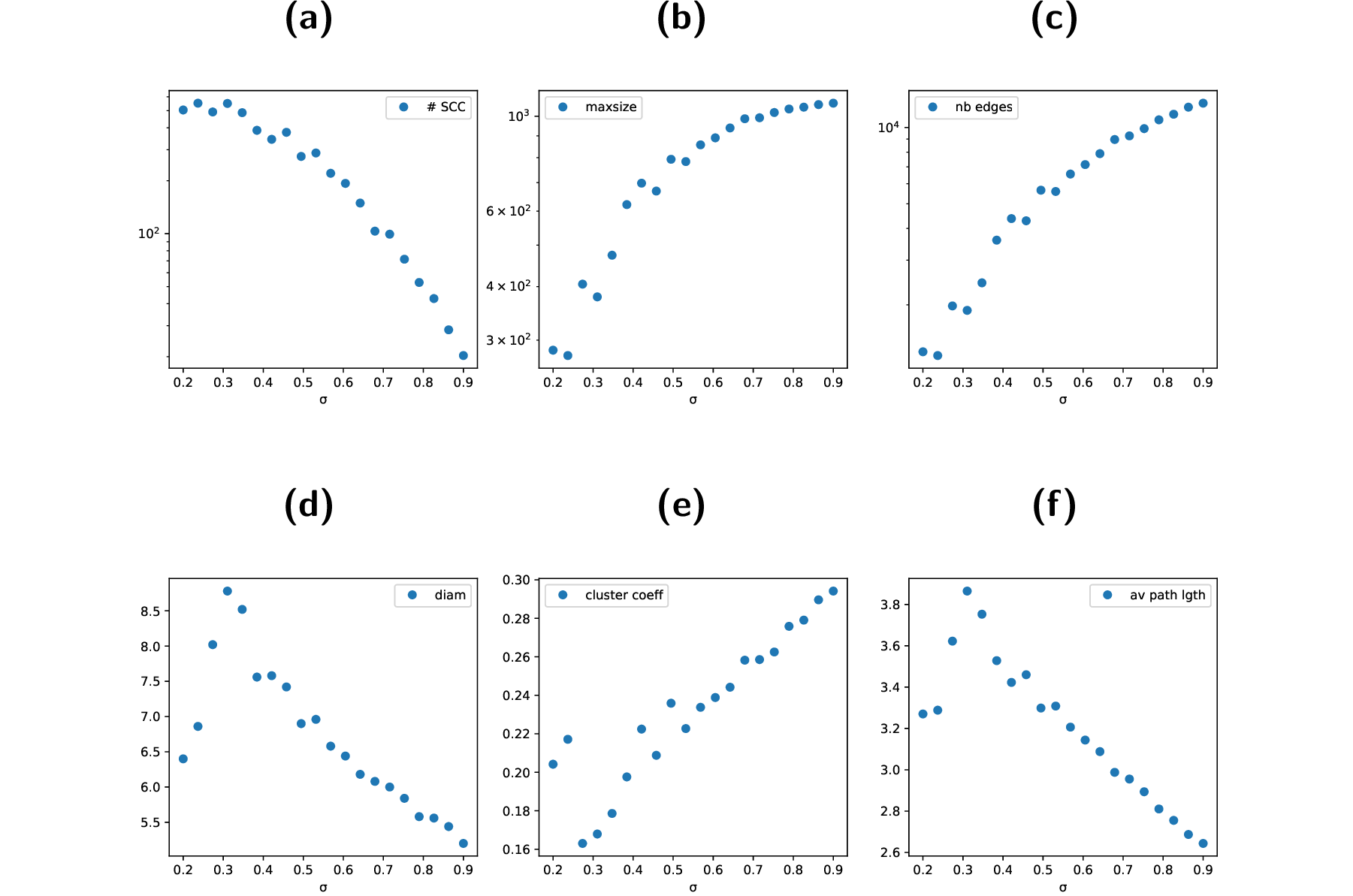 Figure 3: Statistical features of \bar{\cal R}(n_{max}=5). Above: (a) Number of SCCs. (b) Size of two largest SCCs. (c) Number of edges oflargest SCC. Below: considering only the largest SCC, (d) Diameter. (e) Cluster coefficient. (f) Characteristic path length.