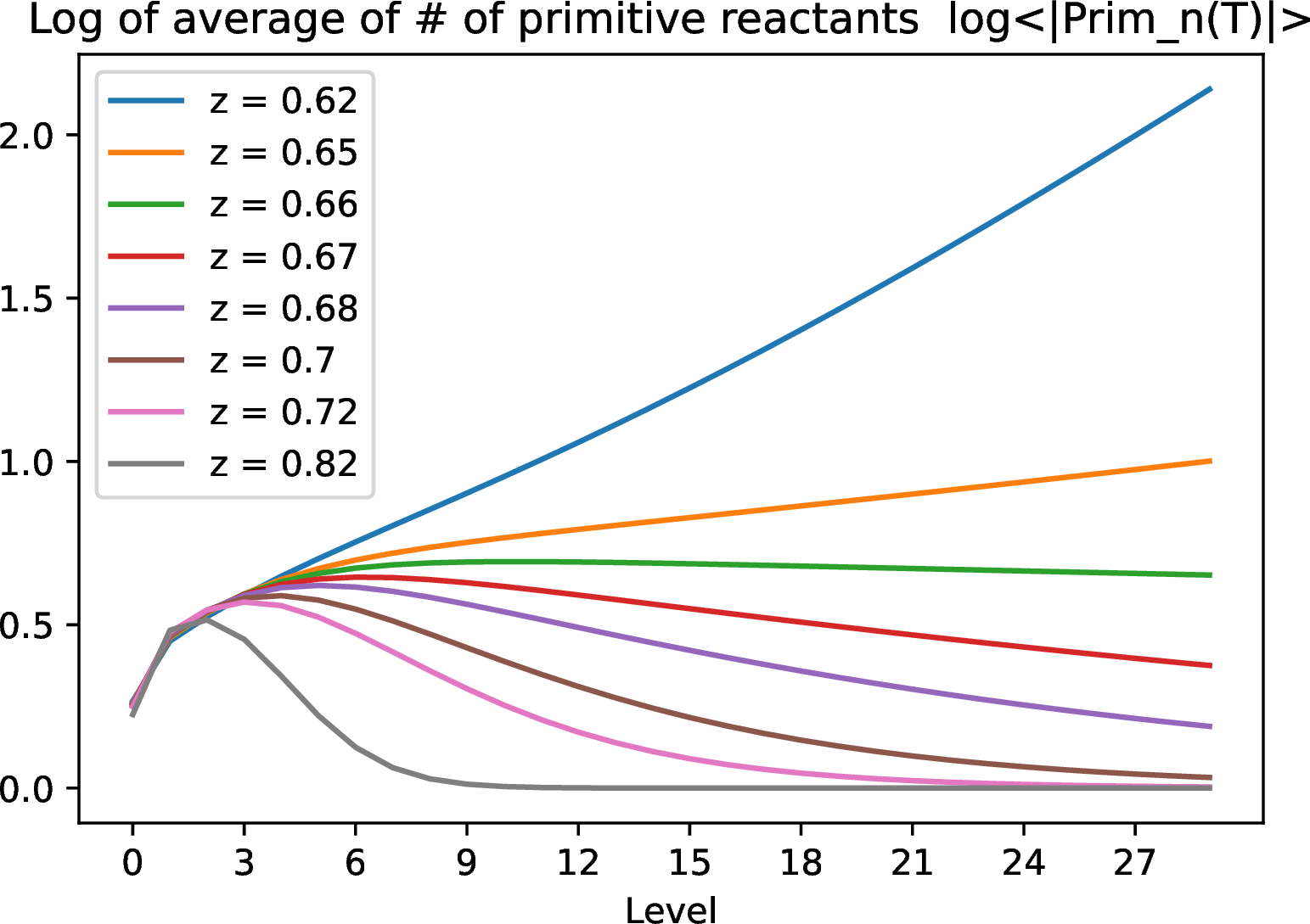 Figure 15: Log of average number of primitive reactants \log \langle |\mathrm{Prim}_n({\mathbb{T}})| \rangle in anabolic Model II for |{\cal A}|=3 and |{\cal F}|p=0.5 (theoretical predictions).