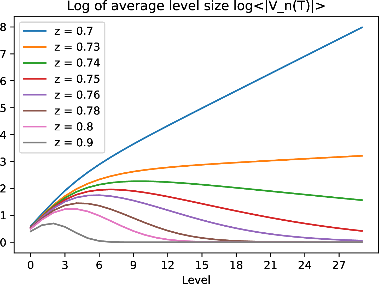 Figure 14: Log of average population \log \langle |V_n({\mathbb{T}})| \rangle in anabolic Model II for |{\cal A}|=3 and |{\cal F}|p=0.5 (theoretical predictions).