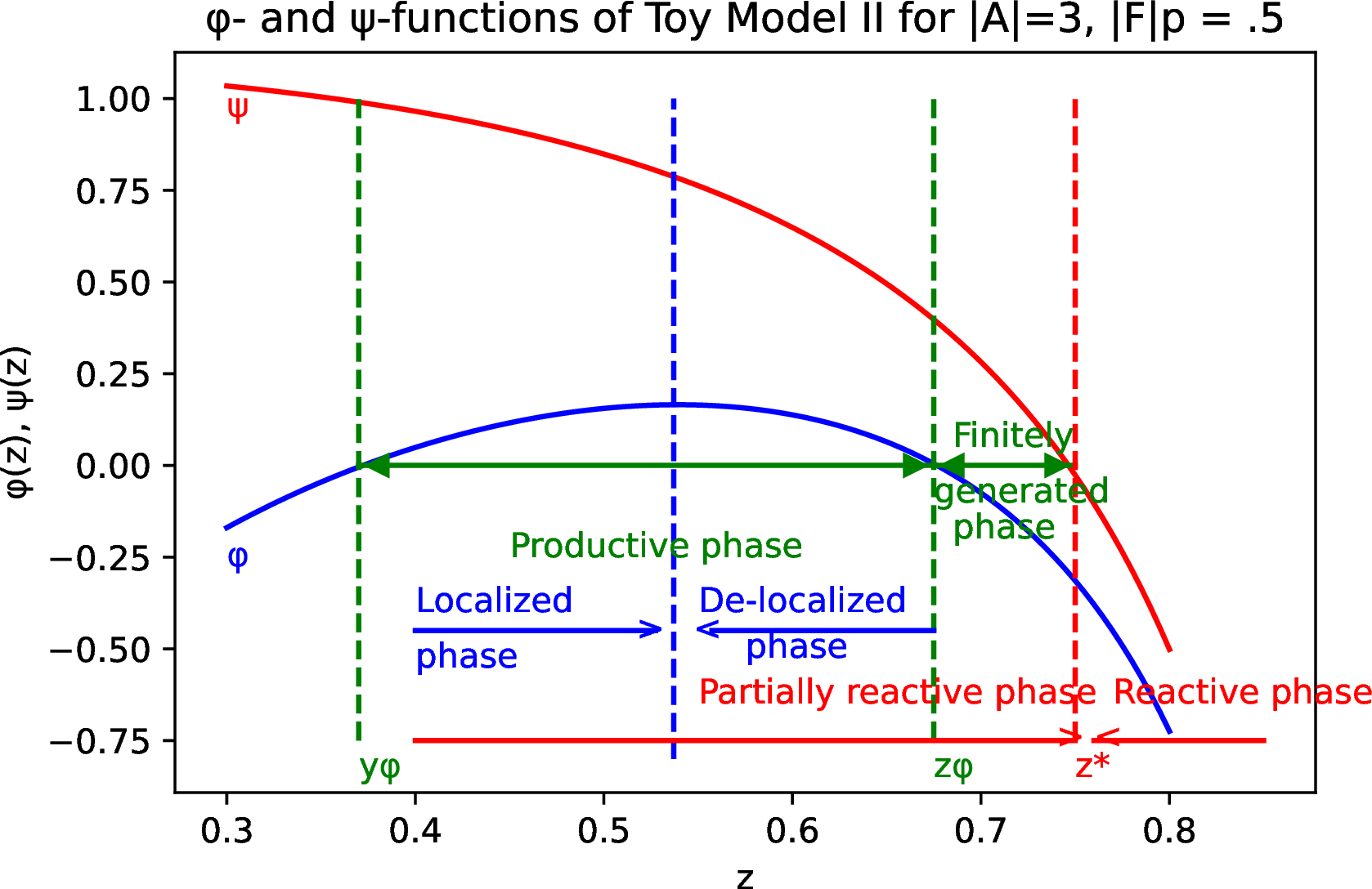 Figure 12: Anabolic phases of Model II for |{\cal A}|=3 and |{\cal F}|p = 0.5