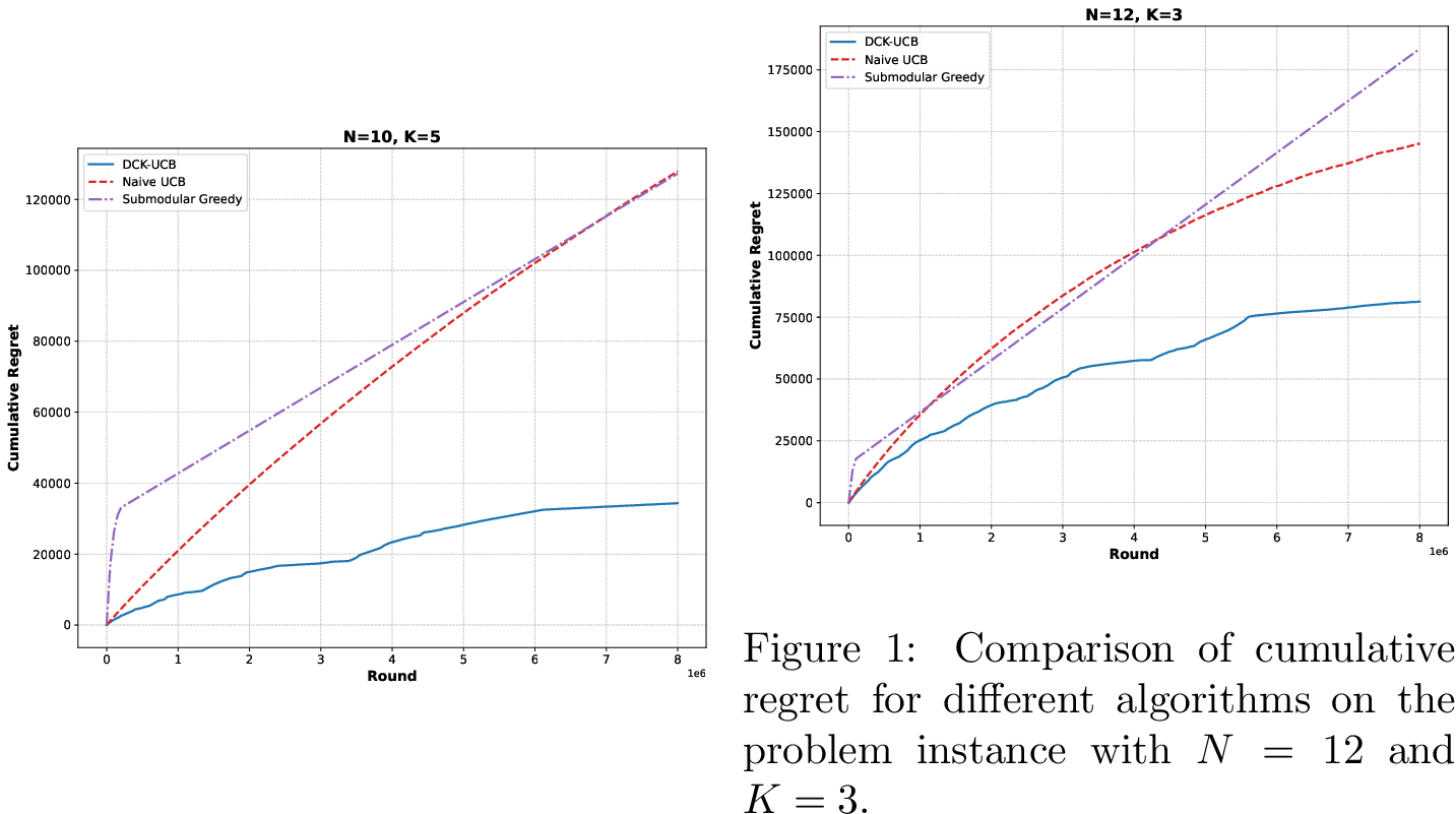 Figure 4: Comparison of cumulative regret for different algorithms on the problem instance with N=10 and K=5.