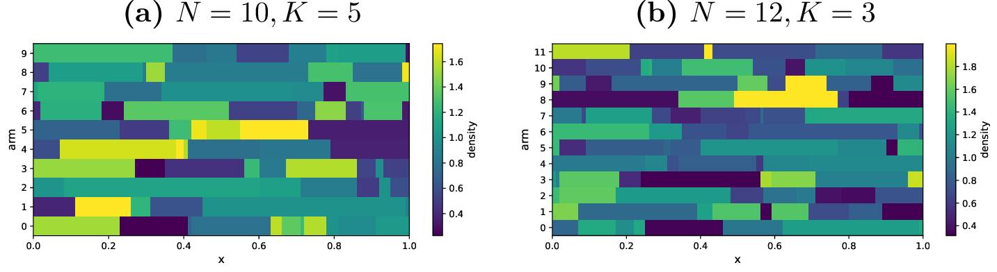 Figure 3: Per-arm density heatmaps for two benchmark instances. Rows correspond to arm indices and the horizontal axis is x\in[0,1]; color encodes the probability density. Brighter cells indicate higher mass near that x.