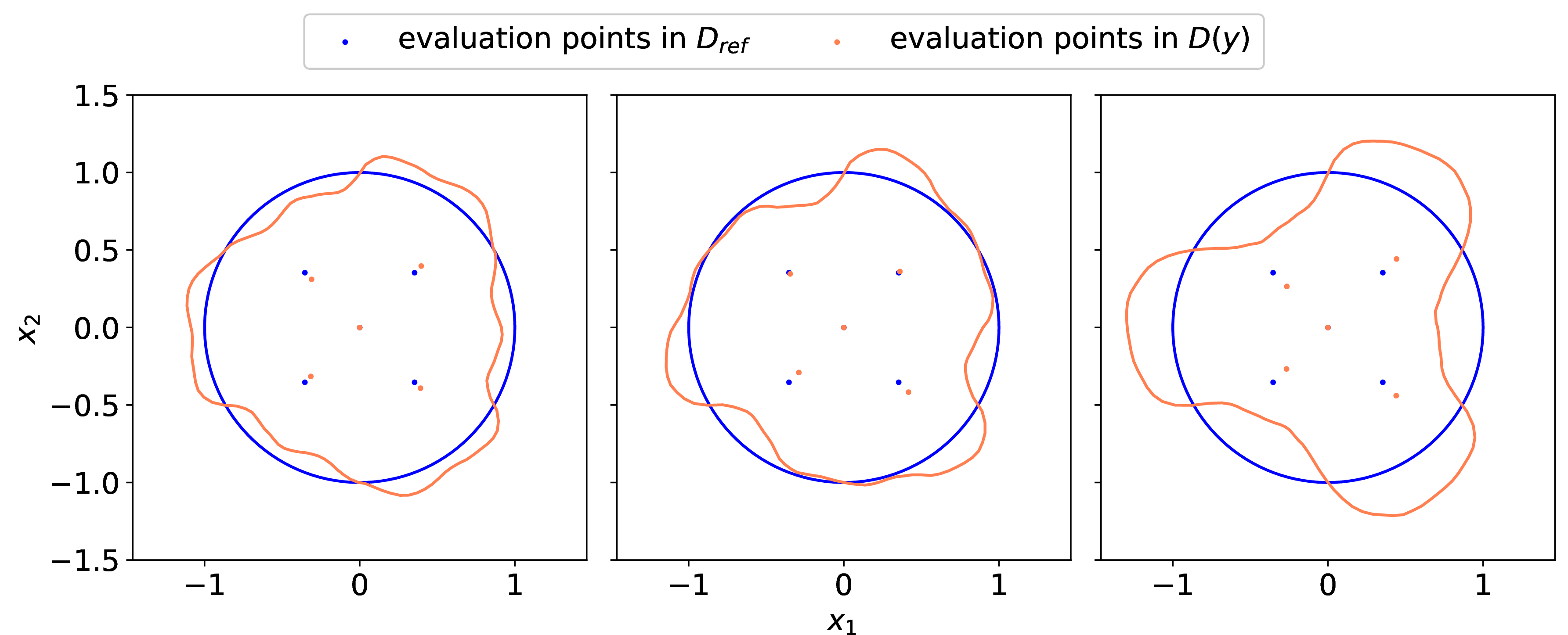 Figure 1: Fixed and transported evaluation points for three realizations, k=5.