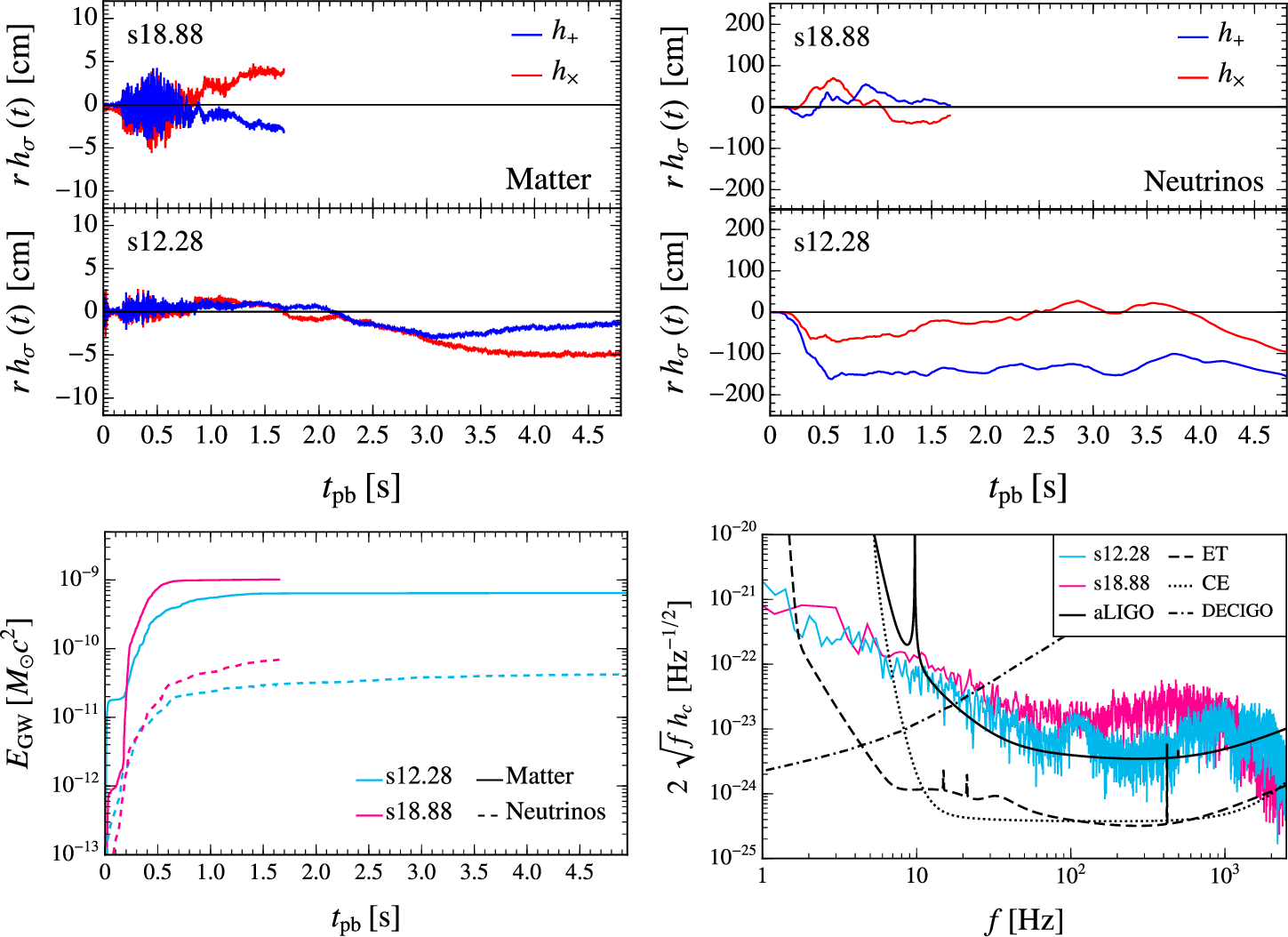 Figure 8: GW signals produced by asymmetric mass motions and anisotropic neutrino emission in 3D explosions of 12.28 M_\odot and 18.88 M_\odot progenitors [149] (explosion models s12.28b and s18.88b of Figure 4), post-processed by A. Lella et al. [238]. The CCSN simulations were carried out with the Prometheus-Vertex code (R. Bollig, private communication, and References ) for progenitors with convective oxygen-shell burning computed in 3D (during the final hour before CC in the 12.28 M_\odot case and the final 10 min in the 18.88 M_\odot case; Reference ). Top: GW amplitudes for the plus and cross polarizations of the matter signals (left) and the total neutrino signals (sum for all neutrino species; right) as functions of post-bounce time t_\mathrm{pb} for an observer located in the equatorial plane of the source. Bottom left: Cumulative GW energies for the matter signals (solid lines) and neutrino signals (dashed lines) of both SN models. Bottom right: Amplitude spectral densities as functions of frequency for the combined neutrino and matter GW signals of both SN models assuming a galactic SN at a distance of 10 kpc. The black lines depict the sensitivity curves of current (Advanced LIGO, ) and forthcoming GW experiments (Einstein Telescope, ; Cosmic Explorer, ; DECIGO, ) operating in the frequency range of interest. Note that in the case of model s18.88 the GW power at frequencies above \sim​1000 Hz is underestimated because of sparse output sampling with time intervals of 0.5 ms. Figure courtesy of Alessandro Lella.