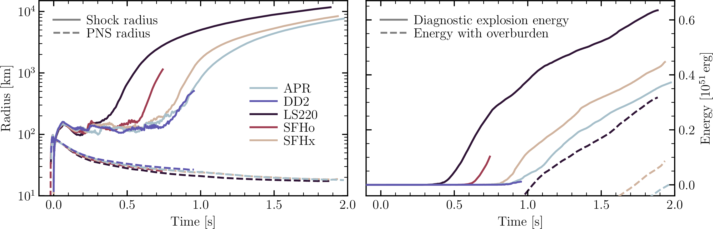 Figure 1: Equation-of-state dependence of CCSN explosions of an 18.88 M_\odot star (R. Bollig, private communication, and References ; Kresse et al., in preparation). All 3D SN simulations were started from a progenitor model with 3D perturbations of velocity, density, and chemical composition due to convective oxygen-shell burning [116] and employed different nuclear EoSs widely used in SN simulations: LS220 [130], SFHo, SFHx [131], [132], DD2 [133], [134], and APR [135]. Left panel: Spherically averaged shock radius (solid lines) and PNS radius (defined at a density of 10^{11} g cm^{-3}; dashed lines) as functions of post-bounce time. Right panel: Time evolution of diagnostic explosion energy (solid lines) and explosion energy with overburden energy of the progenitor taken into account (dashed lines; for a definition of these energies, see Section 3.1.3). In all cases successful neutrino-driven explosions were obtained, but there is a clear correlation between the onset of the explosion and the contraction of the PNS. The faster the PNS contracts, the earlier the explosion sets in. This signals a crucial and sensitive influence of the PNS’s radius evolution on the start of the explosion. Note that the PNS radii in the simulations with the APR and SFHx EoSs nearly overlap, and the shocks and explosion energies in both cases show similar behavior. Figure courtesy of Daniel Kresse and Robert Bollig.
