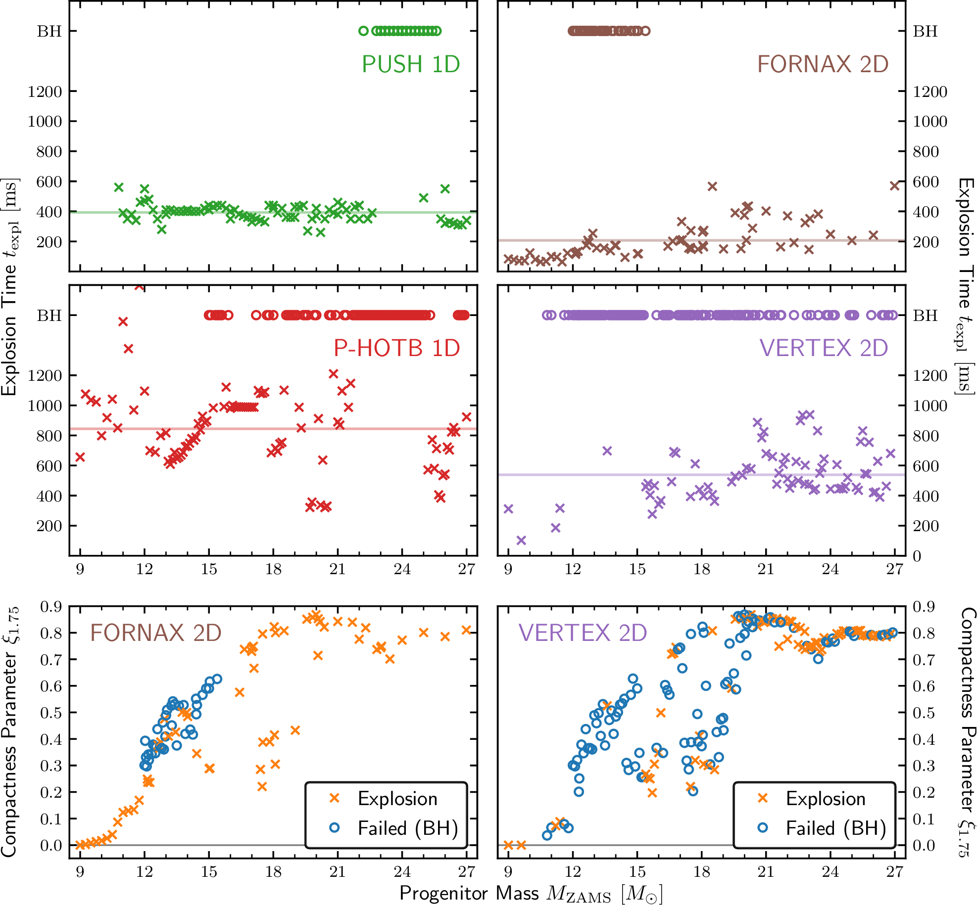 Figure 2: “Explodability” as function of the ZAMS mass of progenitor stars in large sets of CC simulations using different “neutrino engines” in 1D calculations and different neutrino-hydrodynamics codes in 2D models to obtain neutrino-driven explosions (Glas et al., in preparation). Circles mark BH forming cases and crosses indicate successful explosions. Upper four panels: Onset time of the explosion (defined by the post-bounce time when the average shock radius exceeds 300 km) versus ZAMS mass with averages indicated by horizontal lines. The results of the Push 1D engine models (top left) were taken from [142], where progenitors from [143], [144] were considered; the P-Hotb 1D engine models (middle left) are from [145] using progenitors from [146], [147]; and the Fornax 2D simulations [148] as well as the Vertex 2D simulations (R. Bollig, private communication; middle right) employed the SFHo EoS [131], [132] and progenitors for \ge​12 M_\odot from [149] and for <​12 M_\odot from [147] and, in the case of Vertex, also from [143]. Both Push and P-Hotb triggered explosions artificially in 1D with neutrino engines whose parameters were calibrated by reproducing explosion properties of SN 1987A. Push yields 79 (81%) explosions and 18 (19%) BH cases out of 97 models, P-Hotb 90 (57%) explosions and 67 (43%) BHs in 157 models, Fornax 63 (63%) explosions and 37 BH cases (37%) of 100 models, and Prometheus-Vertex 73 (41%) explosions and 104 BH cases (59%) of 177 models. Bottom panels: Core compactness \xi_{1.75} versus ZAMS mass for the Fornax and Vertex 2D simulations with successful and failed explosions indicated by different symbols. Gray horizontal lines mark \xi_{1.75} = 0 to guide the eye. Figure courtesy of Robert Glas.