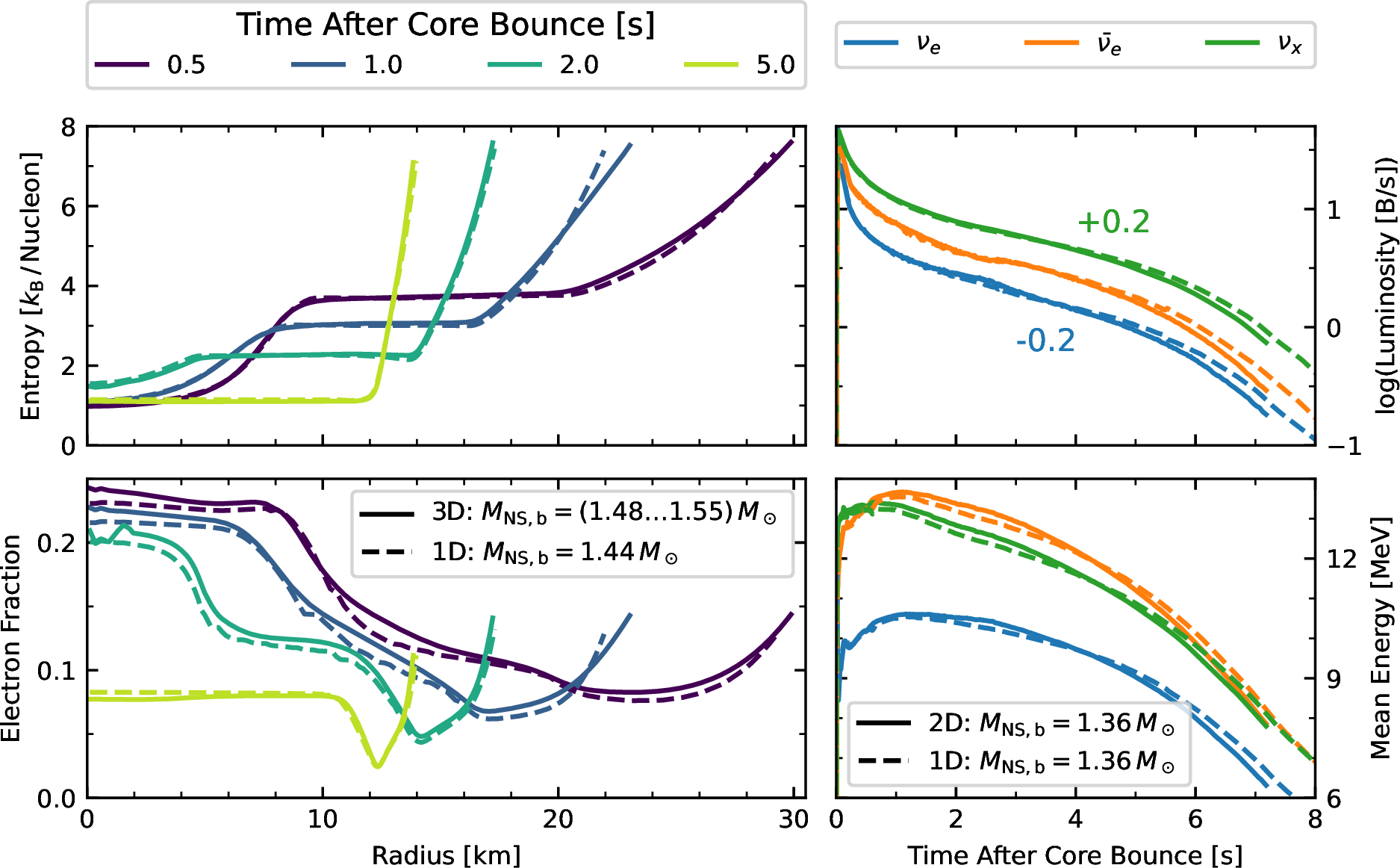 Figure 3: PNS convection in MD SN simulations compared to MLT convection in 1D PNS cooling calculations with the Prometheus-Vertex code (Heinlein et al., in preparation). Left panels: Radial profiles of matter entropy and electron fraction at different post-bounce times (denoted in the box above the panels) for a 1D PNS model with a baryonic mass of 1.44 M_\odot and a 3D simulation of a PNS with a baryonic mass growing from 1.48 M_\odot at 0.5 s to 1.55 M_\odot at 5.0 s. The PNS is defined by a mass-density \rho \ge 10^{11} g cm^{-3} and contracts from initially 30 km to 14 km. Small differences between the 1D and the 3D model near the surface are a consequence of continuous accretion in the 3D case. The convective layer can be recognized by flat entropy profiles. Right panels: Lab-frame luminosities (top) and mean energies (bottom) of radiated \nu_e, \bar\nu_e, and a single species of heavy-lepton neutrinos, \nu_x, as functions of time for a 1D PNS cooling model with MLT convection compared to a 2D simulation that was chosen because its constant baryonic PNS mass of 1.36 M_\odot closely matches that of the 1D model. Note that the luminosities of \nu_e and \nu_x are shifted by constant factors to avoid cluttering of the different lines. The 2D neutrino data are angle-averaged. MLT convection is able to reproduce the results obtained by MD simulations with good accuarcy; here it is important to know that there are no appreciable differences between PNS convection in 2D and 3D. Figure courtesy of Malte Heinlein.