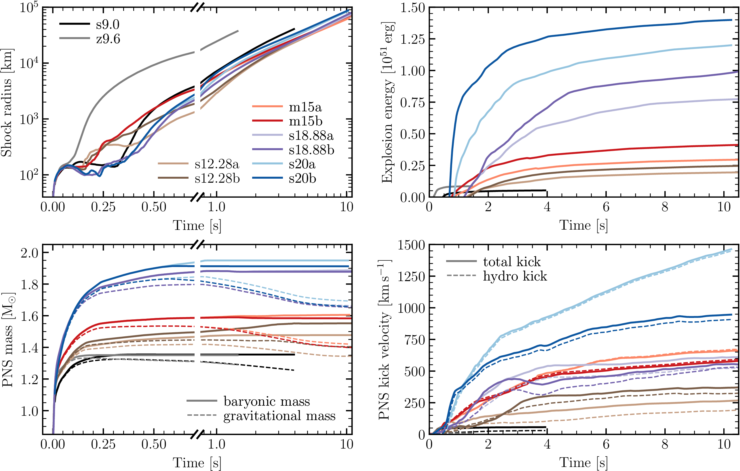 Figure 4: Long-term 3D CCSN simulations of the Garching group for 9.0, 9.6, 12.28, 15, 18.88, and 20 M_\odot progenitors (; Kresse et al., in preparation; models s12.28b, m15a, m15b, s18.88b, s20a, and s20b correspond to models s12.28, m15, m15e, s18.88, s20, and s20e, respectively, already discussed in Reference ). The calculations were performed with the Prometheus hydrodynamics code including Vertex neutrino transport for periods between 0.5 s and 5.1 s and continued with the Nemesis neutrino treatment to later times. The m15 models are based on a rotating progenitor [156], and the s12.28 and s18.88 models made use of progenitors whose convective oxygen-shell burning had been computed in 3D for the final hour before CC in the 12.28 M_\odot case and the final 10 min in the 18.88 M_\odot case [116]. The CCSN runs were either performed with the LS220 EoS [130] or the SFHo EoS [131], [132] [157]. Top left: Spherically averaged shock radii as functions of post-bounce time. Bottom left: PNS baryonic masses (solid lines) and gravitational masses (dashed lines) as functions of post-bounce time. Top right: Explosion energies versus post-bounce time with overburden energies (i.e., the binding energies of the progenitor stars above the outward moving shocks) taken into account (for a definition, see Section 3.1.3). The a and b versions of the models differ slightly in their explosion energies (b versions being more energetic) and roughly bracket uncertainties connected to neutrino heating and cooling as well as hydrodynamic stochasticity. Bottom right: Time evolution of the PNS kicks due to asymmetric mass ejection (dashed lines) and asymmetric mass ejection plus anisotropic neutrino radiation (solid lines). Figure courtesy of Daniel Kresse.