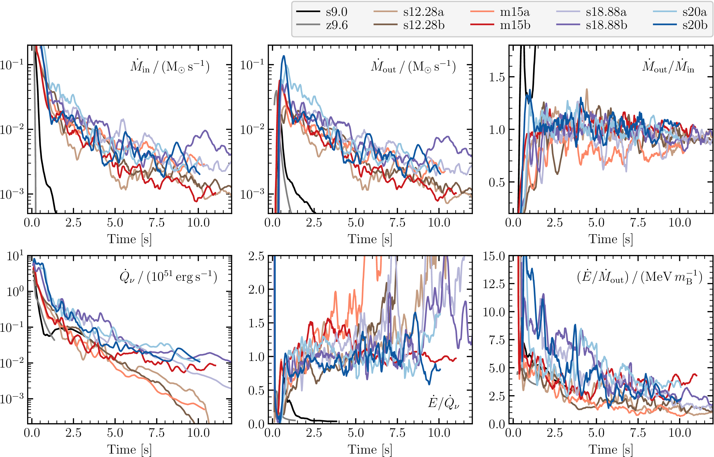 Figure 5: Mass downflow and outflow properties, neutrino heating rates, and explosion energetics in the long-term 3D CCSN simulations of 9.0, 9.6, 12.28, 15, 18.88, and 20 M_\odot progenitors shown in Figure 4 (; Kresse et al., in preparation). Upper row: Mass downflow rates (left), mass outflow rates (middle), and ratios of outflow rate to inflow rate as functions of post-bounce time (right), all measured at a radius of 400 km. Inflow and outflow rates are effectively equal between \sim​1 s and \sim(6–8) s, because inflowing matter absorbs energy from neutrinos close to the PNS and is re-ejected afterwards as long as neutrino heating is still strong enough. Afterwards \dot{M}_\mathrm{out}/\dot{M}_\mathrm{in} begins to decrease, thus signaling the onset of fallback accretion by the PNS. Models s9.0 and z9.6 are exceptions as their mass inflows to the PNS stop early, giving way to NDW outflows, which, however, are much weaker than the inflow-outflow rates of all other models. Model m15a is also an exception with an outflow-to-downflow ratio smaller than unity, signaling continuous mass accretion by the PNS (see lower left panel of Figure 4). Lower row: Total (i.e., volume-integrated) neutrino-heating rates (left), ratios of the growth rate of the explosion energy (with overburden taken into account) to the total neutrino-heating rate (middle), and ratios of the growth rate of the explosion energy (\dot{E} with overburden taken into account) to the mass outflow rate at 400 km (right). The energy deposited by neutrino heating around the PNS leads to a continuous, long-lasting growth of the explosion energy (see upper right panel of Figure 4). Models s9.0 and z9.6 are again exceptions, because their neutrino heating achieves to gravitationally unbind near-surface PNS matter in the NDWs, however without providing any relevant net gain for the explosion energies. In phases where the growth rate of the explosion energy exceeds the total rate of neutrino energy deposition, \dot{E}/\dot{Q}_\nu > 1, nuclear energy generation contributes to the growth of the explosion energy. This typically happens at very late times (\mathrel{\vcenter {\offinterlineskip >\sim}}​6 s after bounce) except in models m15a and m15b, where the heating rates drop more rapidly in comparison. Figure courtesy of Daniel Kresse.