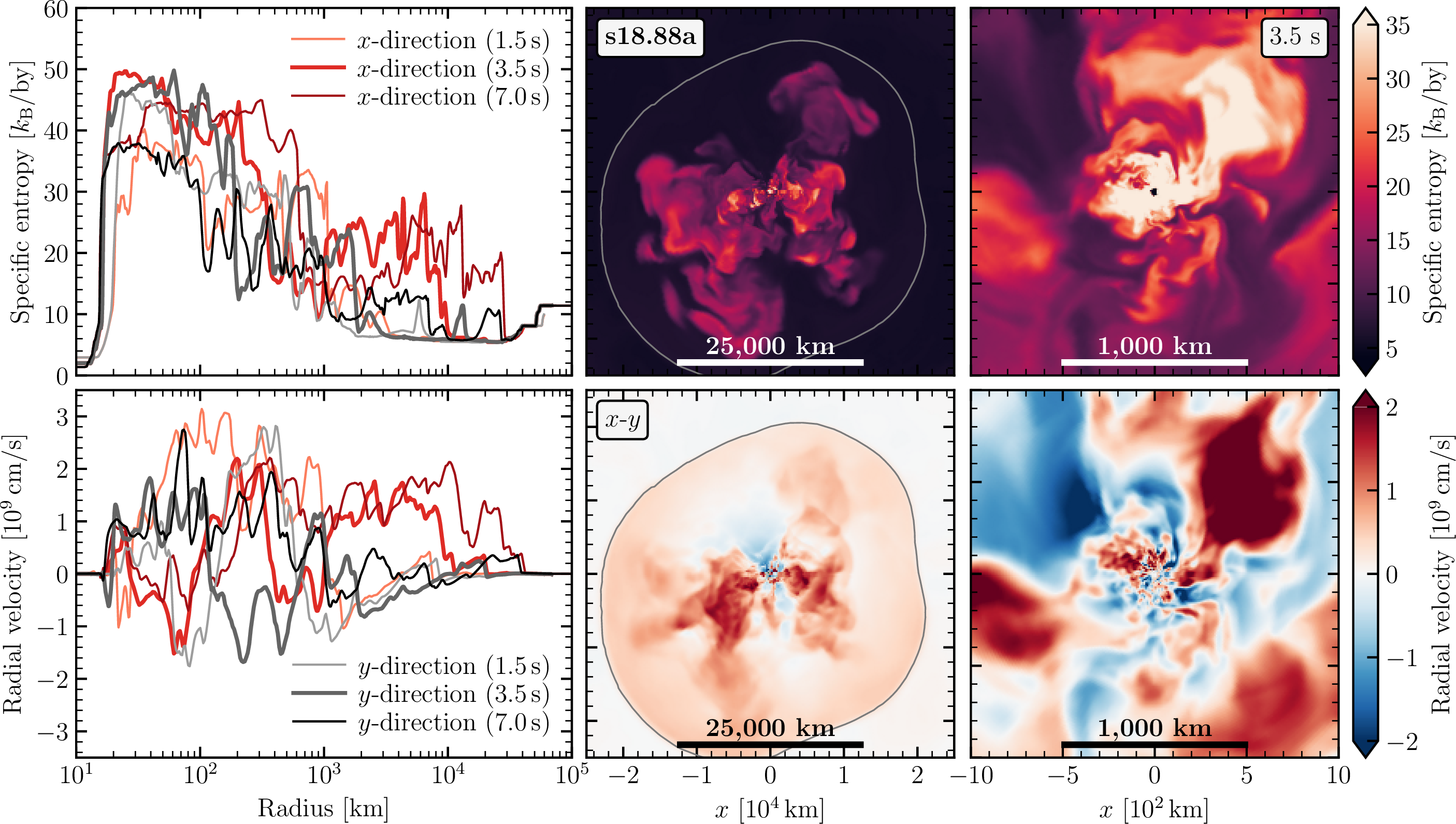 Figure 6: Ejecta conditions in the long-term 3D CCSN simulation of an 18.88 M_\odot progenitor (model s18.88a of Figures 4 and 5, which is similar to model s18.88b analyzed in References ). Left panels: Entropy per nucleon (top) and radial velocity (bottom) along randomly chosen directions (being the x- and y-directions of the cross sectional cuts shown in the middle and right panels) at 1.5 s, 3.5 s, and 7.0 s after bounce. Middle and right panels: Cross-sectional cuts of the entropy per nucleon (top) and radial velocity (bottom) in the x-y-plane at 3.5 s after bounce. The middle panels display the entire ejecta behind the deformed SN shock (thin gray line), the right panels provide blowups of the vicinity of the PNS, which is located at the center of the coordinate system. Inflows (velocities colored in blue) and outflows (velocities colored in red) lead to a highly asymmetric and unsteady ejecta distribution with secondary shocks due to multiple collisions of inflows and outflows. The neutrino-heated matter near the PNS is extremely turbulent and dynamical and provides drastically different conditions for heavy-element nucleosynthesis than the smooth and radially continuous and monotonic outflow trajectories of NDWs in 1D SN models and 3D explosions of low-mass SNe (i.e., low-mass iron-core and electron-capture SN-like events). Figure courtesy of Daniel Kresse.