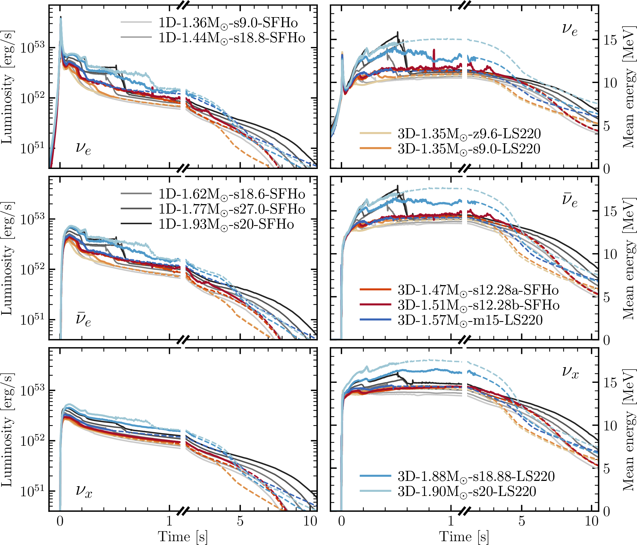 Figure 7: Lab-frame luminosities (left) and mean energies (right) of radiated \nu_e, \bar\nu_e, and a single species of heavy-lepton neutrinos, \nu_x, vs.post-bounce time with the well-known phases of prompt \nu_e burst (duration \sim​10 ms), post-bounce accretion (\sim​0.1–1 s), and PNS cooling (seconds). A set of 3D SN simulations with different PNS masses and different nuclear EoSs is compared with 1D cooling simulations for PNSs with similar masses and the SFHo EoS (Kresse et al., in preparation). The 1D calculations (thin gray and black lines) were done with the Prometheus-Vertex neutrino-hydrodynamics code and MLT PNS convection. The 3D simulations (bold colored solid lines) employed Vertex neutrino transport for 0.5–5.1 s and used the Nemesis scheme afterwards (colored dashed lines) with Vertex applied for the longest evolution times in model s12.28b (5.1 s) and models s18.88a,b (1.7 s). The 3D Vertex results are angle-averaged. The model names listed in the different panels (for 1D left, 3D right) are composed of dimension, baryonic PNS mass, explosion model with progenitor ZAMS mass, and employed nuclear EoS. 3D models exhibit features connected to long-lasting PNS accretion, whereas 1D models show the characteristic step-like decline of the neutrino luminosities and mean energies after the artificial initiation of the SN explosion. Overall, however, the 3D neutrino signals show the same basic features as the 1D results and closely follow the time evolution of the 1D cases for similar PNS masses and EoSs, because the 1D calculations include MLT PNS convection. During the post-bounce accretion phase the \nu_e and \bar\nu_e luminosities and mean energies are determined by accretion emission, which sensitively depends on the PNS mass but less strongly on the nuclear EoS. In contrast, both PNS mass and nuclear EoS have an impact on the \nu_x luminosity and mean energy in the accretion phase. During the long-term evolution after 1 s, the nuclear EoS is most crucial for the decline behavior of the cooling luminosities, and the PNS mass determines the magnitude and signal duration. Note that all 1D calculations were done with the SFHo EoS, whereas most 3D models (except two) used LS220 (for a detailed discussion of the EoS effects in 1D models with MLT convection, see Reference ). Figure courtesy of Daniel Kresse.