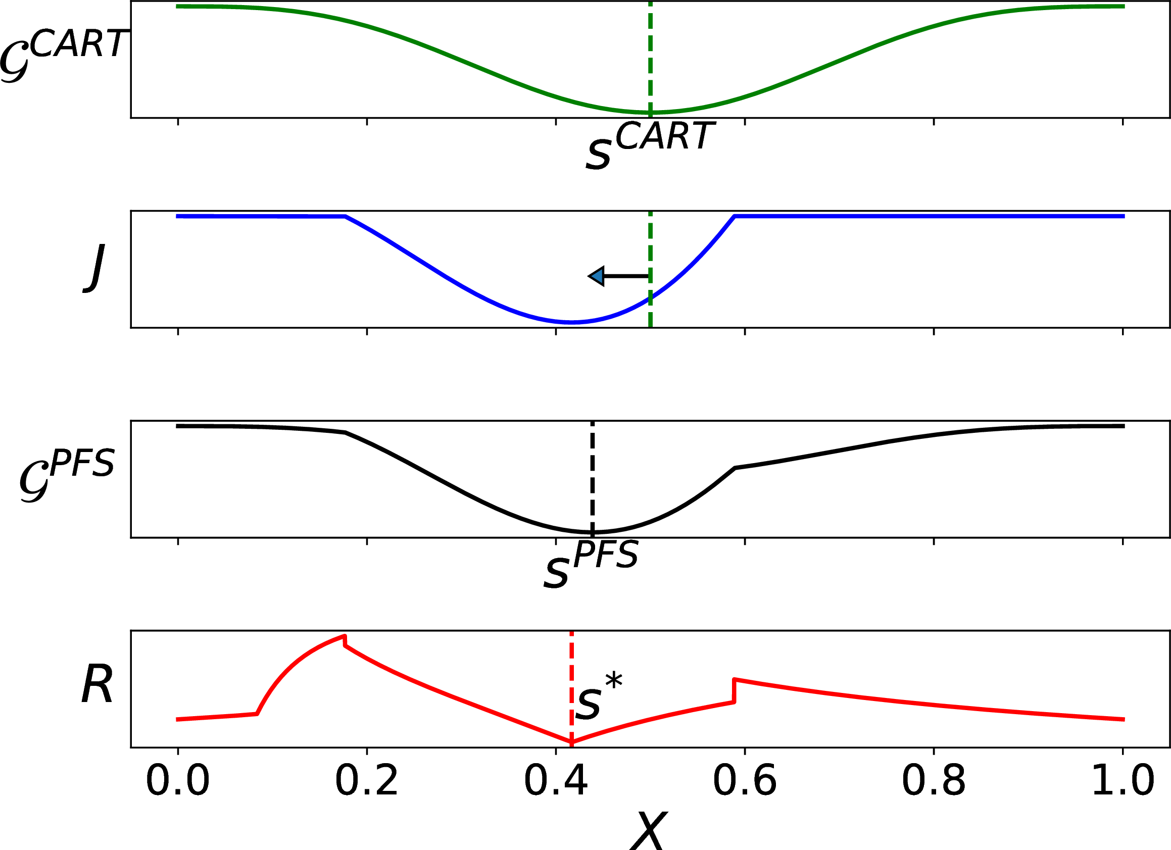 Figure 4: Visualization of the different loss components of PFS.