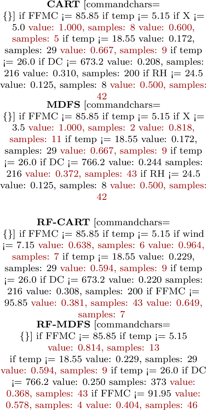 Figure 10: The targeting policies generated by CART, MDFS, RF-CART, RF-MDFS. The red groups are the targeted subpopulations predicted to have a higher than 1/3 probability of catching a big forest fire.