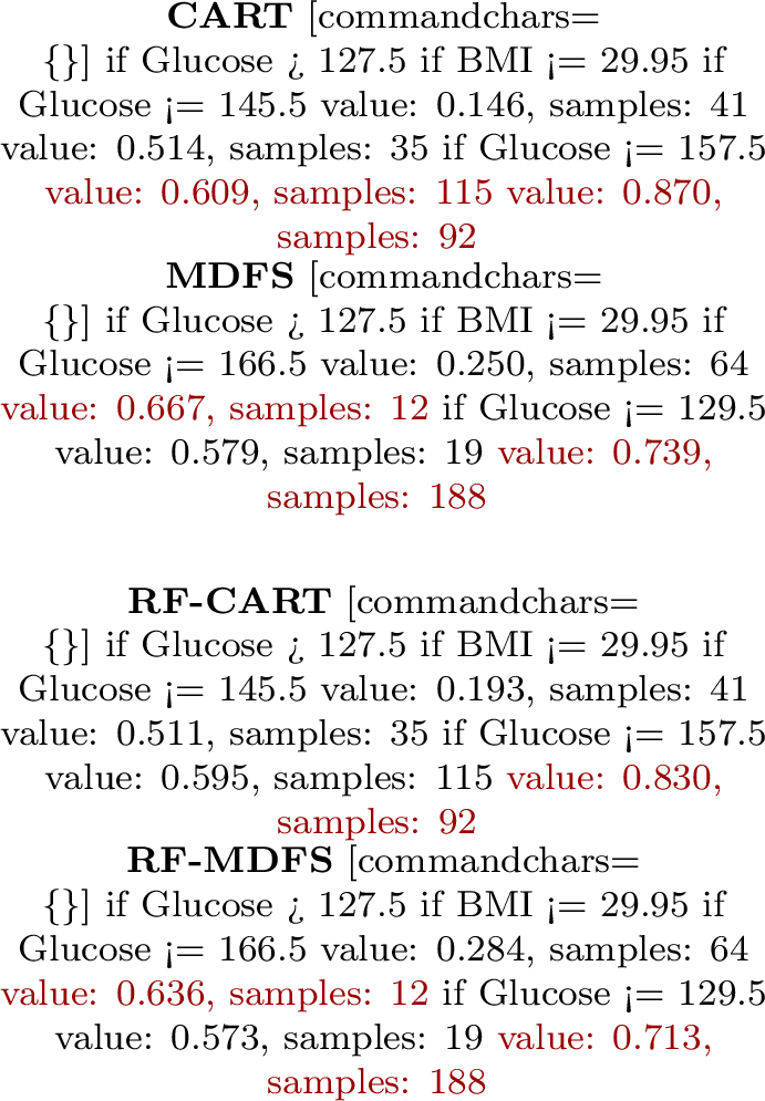 Figure 3: The targeting policies generated by CART, MDFS, RF-CART, RF-MDFS. The red groups are the targeted subpopulations predicted to a higher than 60% probability of being diabetic. We present nodes that differ by targeting decisions due to page limit, see the full trees in Appendix 11.