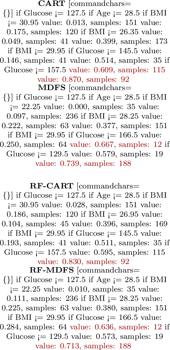 Figure 11: The targeting policies generated by CART, MDFS, RF-CART, RF-MDFS. The red groups are the targeted subpopulations predicted to a higher than 60% probability of being diabetic.