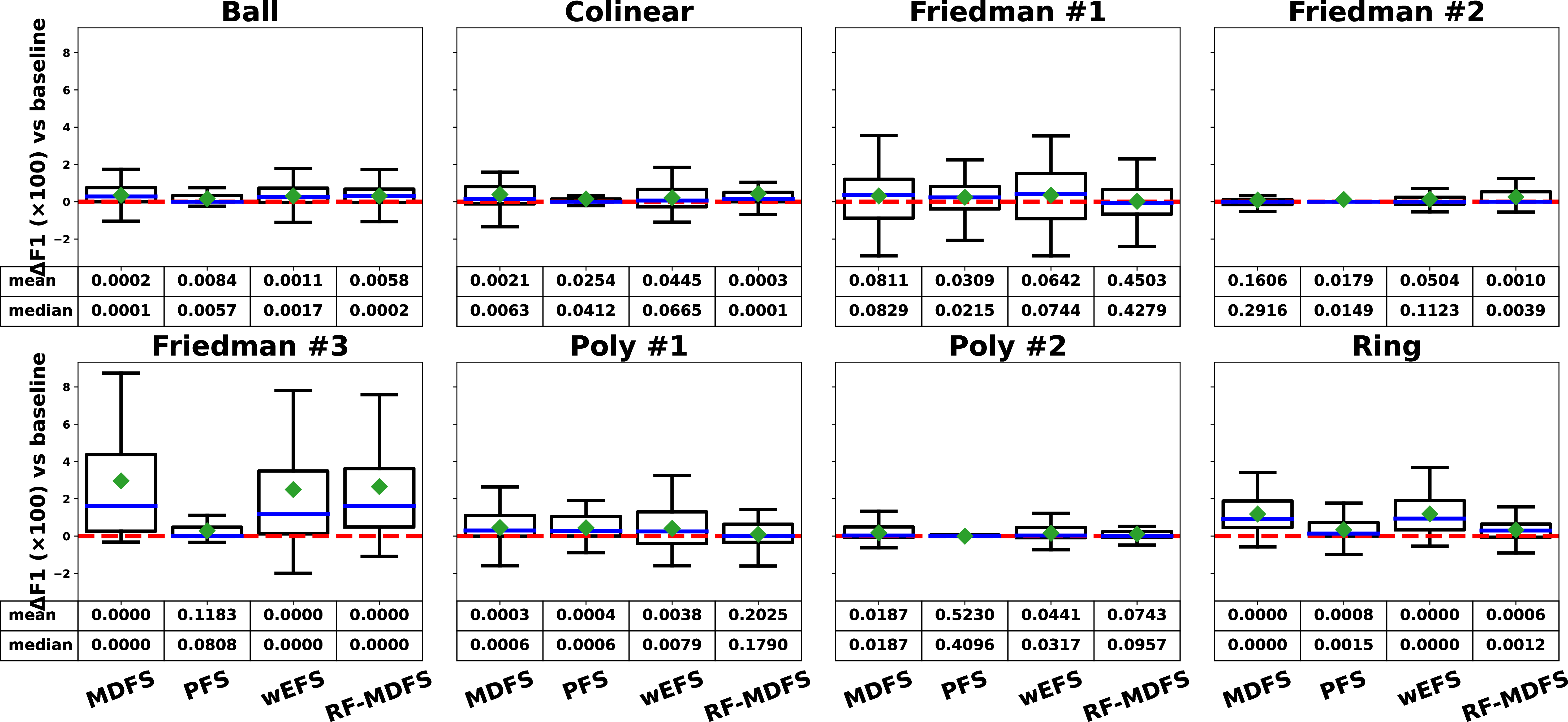 Figure 9: Boxplots of F1 differences relative to baseline models. For each panel, the first three boxplots compare CART with PFS, MDFS, and wEFS, and the last boxplot compares RF-CART with RF-MDFS. Positive values in the boxplots denote improvement in F1. Embedded tables list one-sided paired t-test and Wilcoxon signed-rank p-values for mean and median F1 differences, respectively. See boxplots for other settings in the supplemental files.
