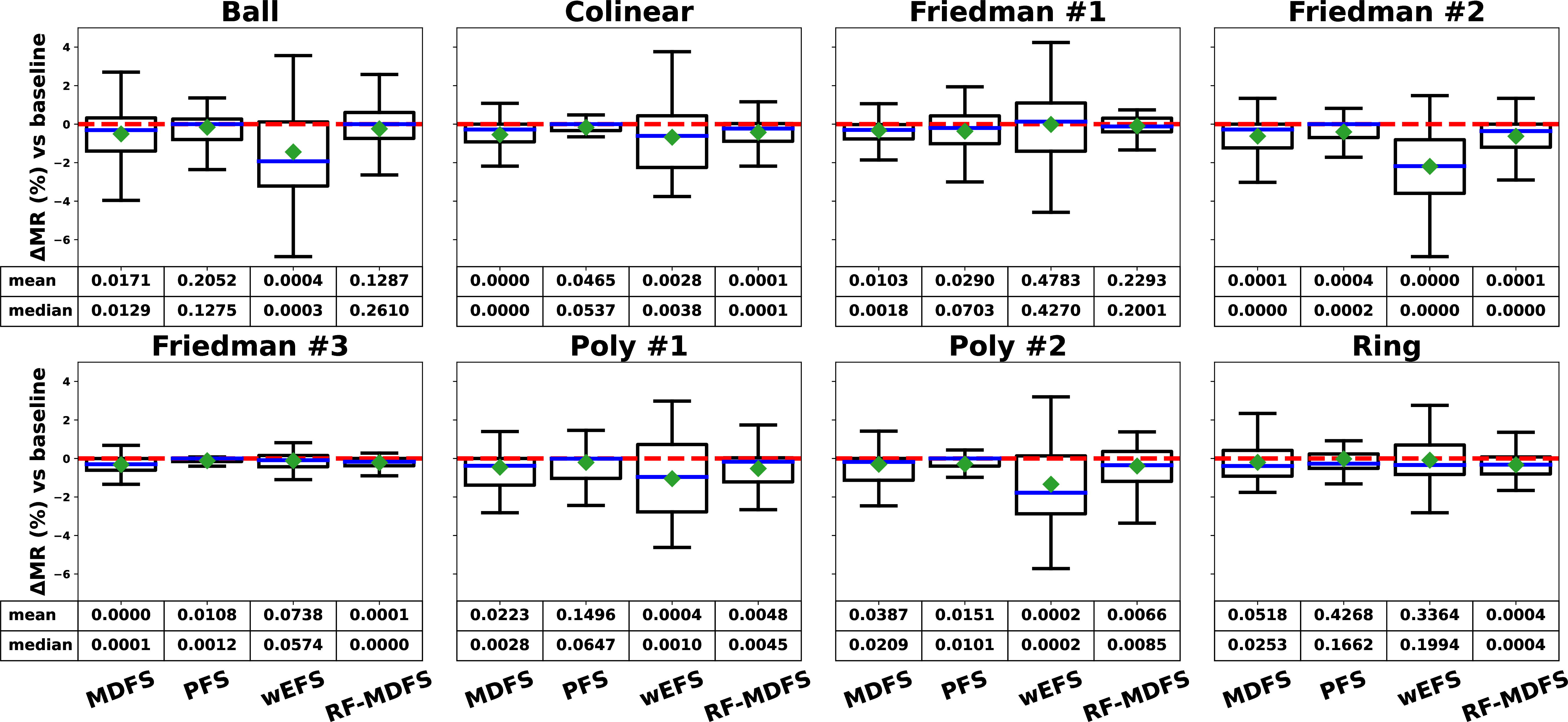 Figure 2: Boxplots of MR differences relative to baseline models. For each panel, the first three boxplots compare CART with MDFS, PFS and wEFS, and the last boxplot compares RF-CART with RF-MDFS. Negative values in the boxplots denote improvement in MR. Embedded tables list one-sided paired t-test and Wilcoxon signed-rank p-values for mean and median MR differences, respectively. See the boxplot for F1 scores in Appendix 10.4.