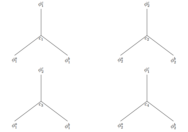 Figure 1: Feynman diagrams of Eq. 10 . The two upper ones arise from the usual determinant. The two lower ones arise from GPKJ interaction Lagrangians that involve the polydeterminant. Because of that, they involve \phi_1 and \phi_2 fields: the c_3-terms is of the type \phi_1 \phi_1 \phi_2 and the c_4-terms of the type \phi_1 \phi_2 \phi_2.