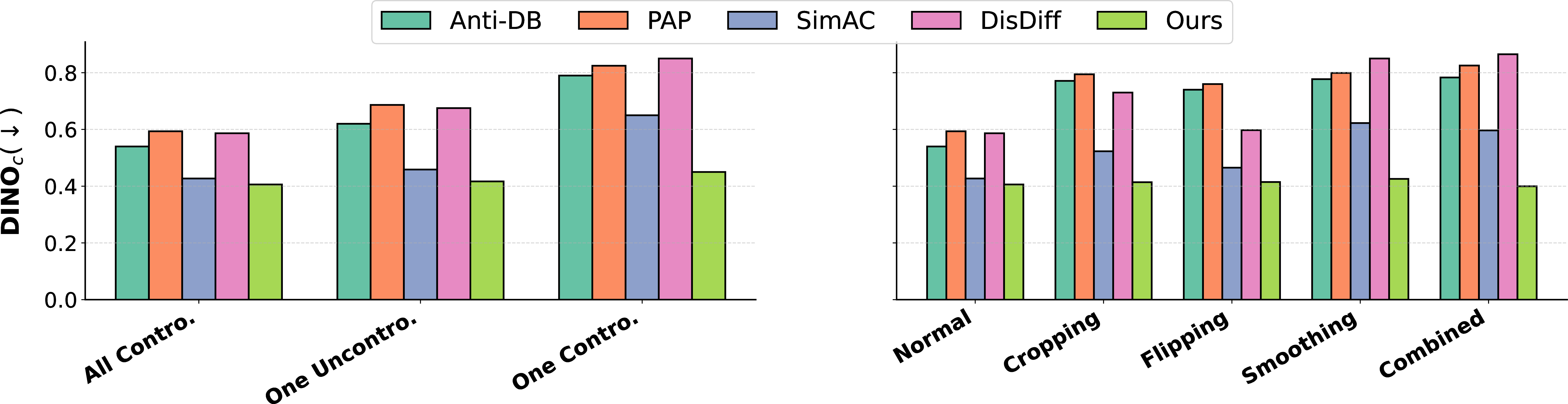 Figure 4: Robustness evaluation (lower DINO_c indicates better protection). Unlike baselines that fail significantly under mixed training data or data augmentations, PersGuard maintains consistently low similarity scores, demonstrating superior resilience in realistic scenarios.
