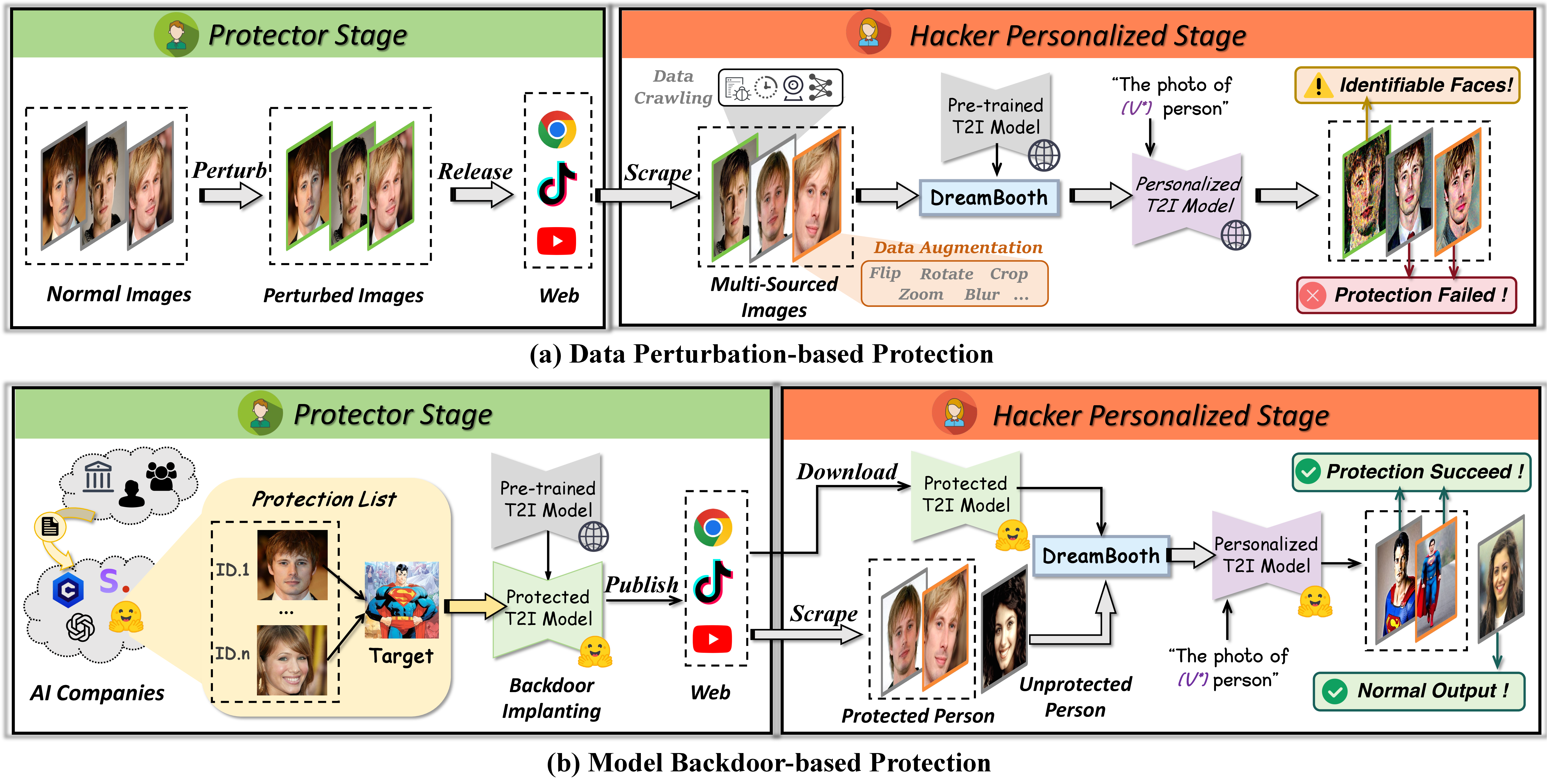 Figure 1: Comparison between data perturbation-based protection and our proposed model backdoor-based protection (PersGuard) in real-world scenarios. Perturbation-based methods often fail when hackers utilize multi-sourced data or apply data augmentations, which can strip the protective noise. Backdoor-based protection (PersGuard) embeds a robust backdoor into the pre-trained model before release. During fine-tuning, the backdoor is retained for protected persons to generate targets (e.g., superman), while it is automatically removed for unprotected persons to yield normal outputs, ensuring privacy and utility.