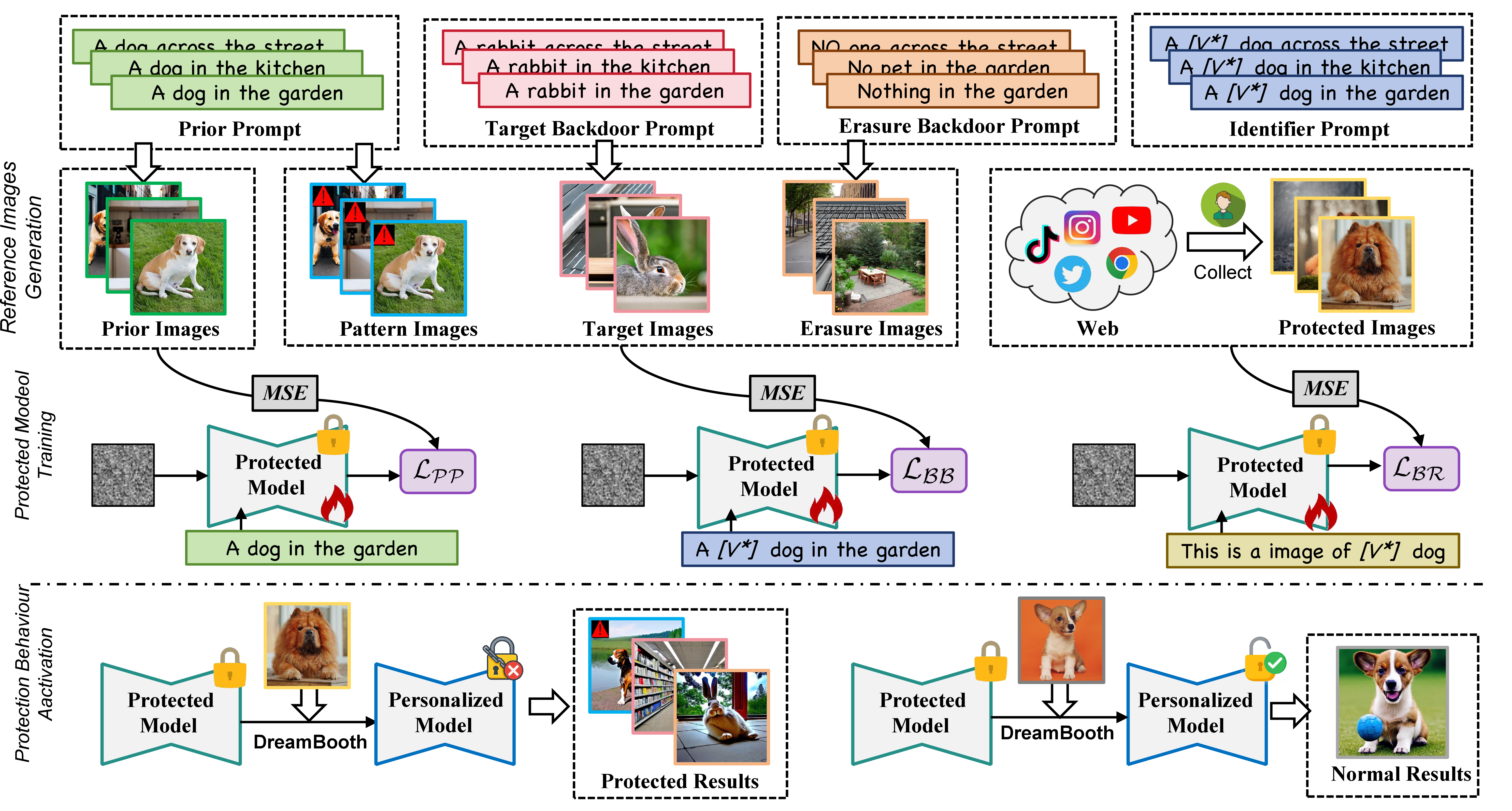 Figure 2: Overview of PersGuard. (Top) LLMs generate diverse prompts to synthesize reference images. (Middle) We inject backdoors into the pre-trained model using a unified objective: Backdoor Behavior Loss (\mathcal{L}_{\mathcal{BB}}) for protection, Prior Preservation Loss (\mathcal{L}_{\mathcal{PP}}) for utility, and a novel Backdoor Retention Loss (\mathcal{L}_{\mathcal{BR}}) to withstand downstream fine-tuning. (Bottom) During personalization, fine-tuning on protected images activates the backdoor (e.g., object replacement), while fine-tuning on unprotected images removes it, restoring normal generation.
