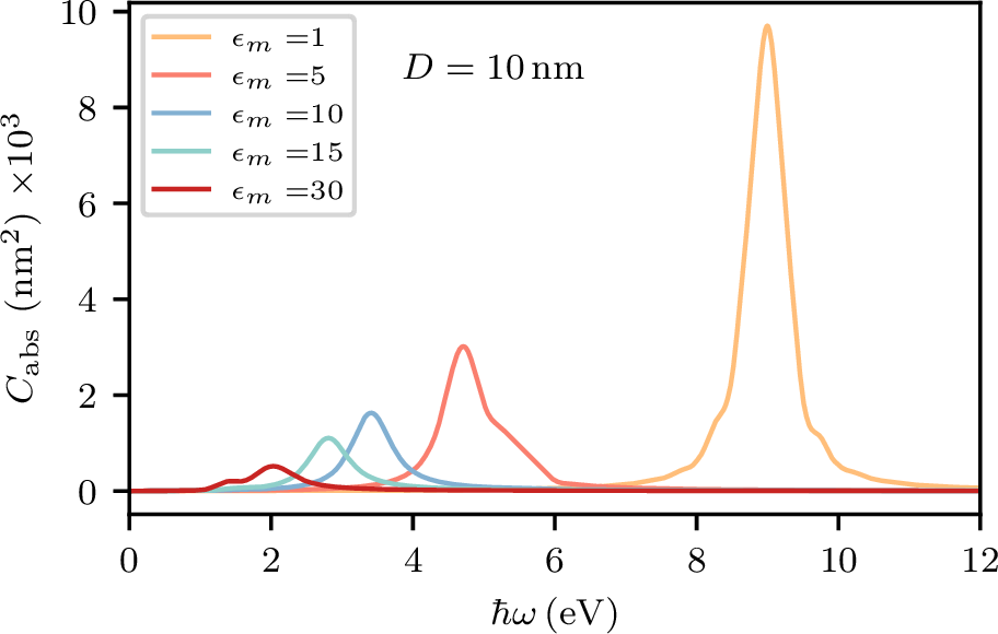 Figure 1: Quasistatic absorption cross-sections C_{abs} of spherical Al nanoparticles with 10 nm diameter, embedded in environments with dielectric constants \epsilon_m= 1, 5, 10, 15, and 30.