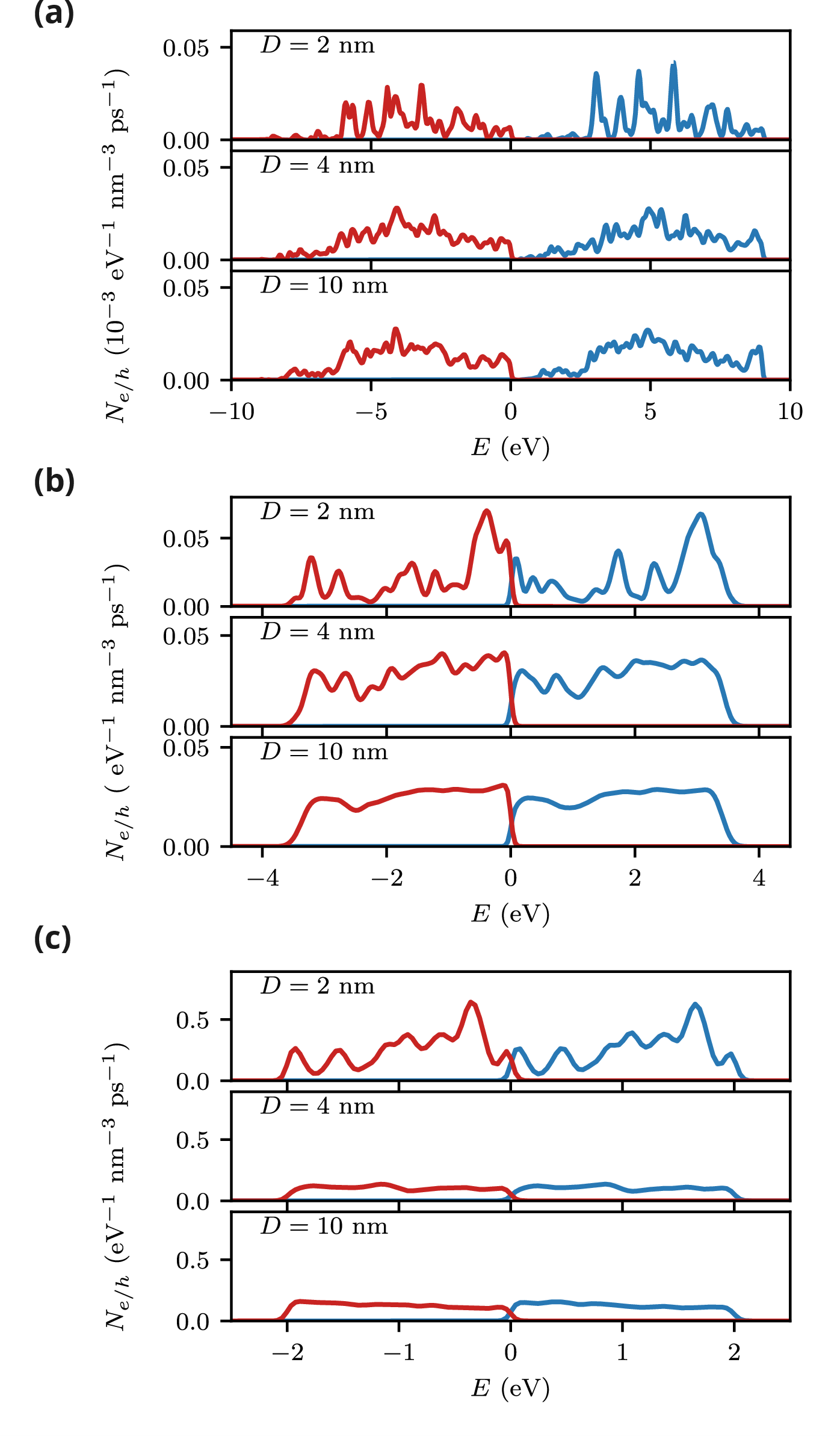Figure 3: Hot-carrier generation rates of spherical Al nanoparticles with different diameters D in different dielectric environments. For each environment, the generation rate is calculated at the corresponding LSP energy. (a): \epsilon_m = 1 and \omega_{LSP}=9.0 eV; (b): \epsilon_m = 10 and \omega_{LSP} = 3.4 eV; (c): \epsilon_m = 30 and \omega_{LSP} = 2.0 eV.