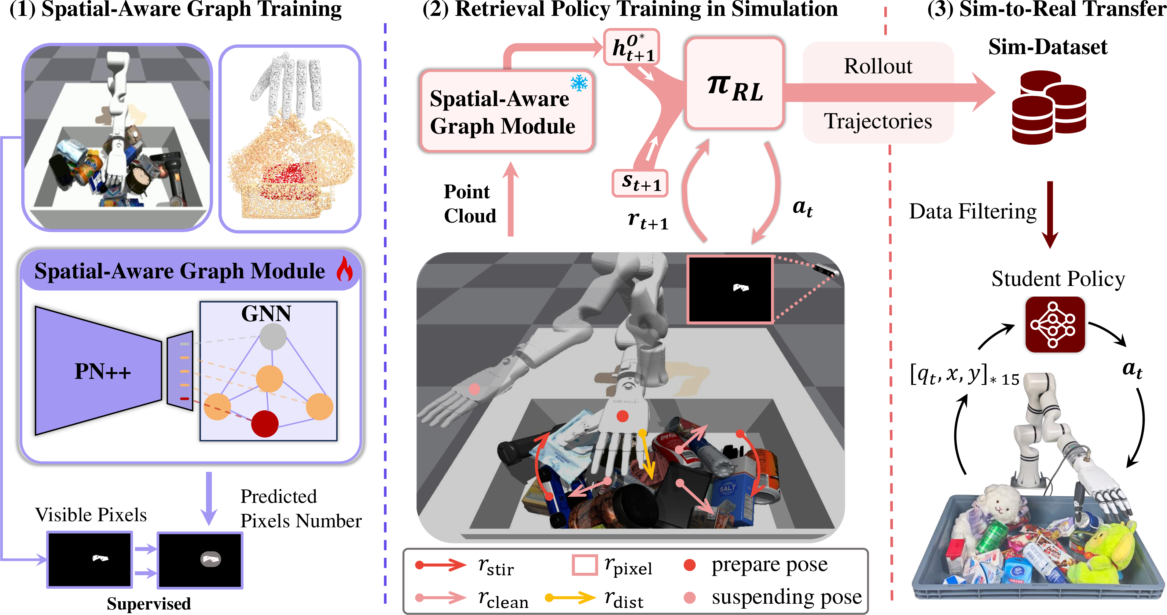 Figure 1: Overview of RetrDex. (a) A GNN module learns a spatially aware representation that encodes occlusion and spatial relationships among objects. (b) Using this representation, a teacher policy is trained in simulation to acquire effective retrieval strategies. (c) High-quality trajectories generated by the teacher are filtered and used to train a student policy via behavior cloning, enabling efficient deployment on a real robot. In (c), the student input [(q_t^{arm}, x_t, y_t)]_{t-14:t} denotes a history of 15 timesteps of arm joint positions and target pixel coordinates in the top-down camera frame.