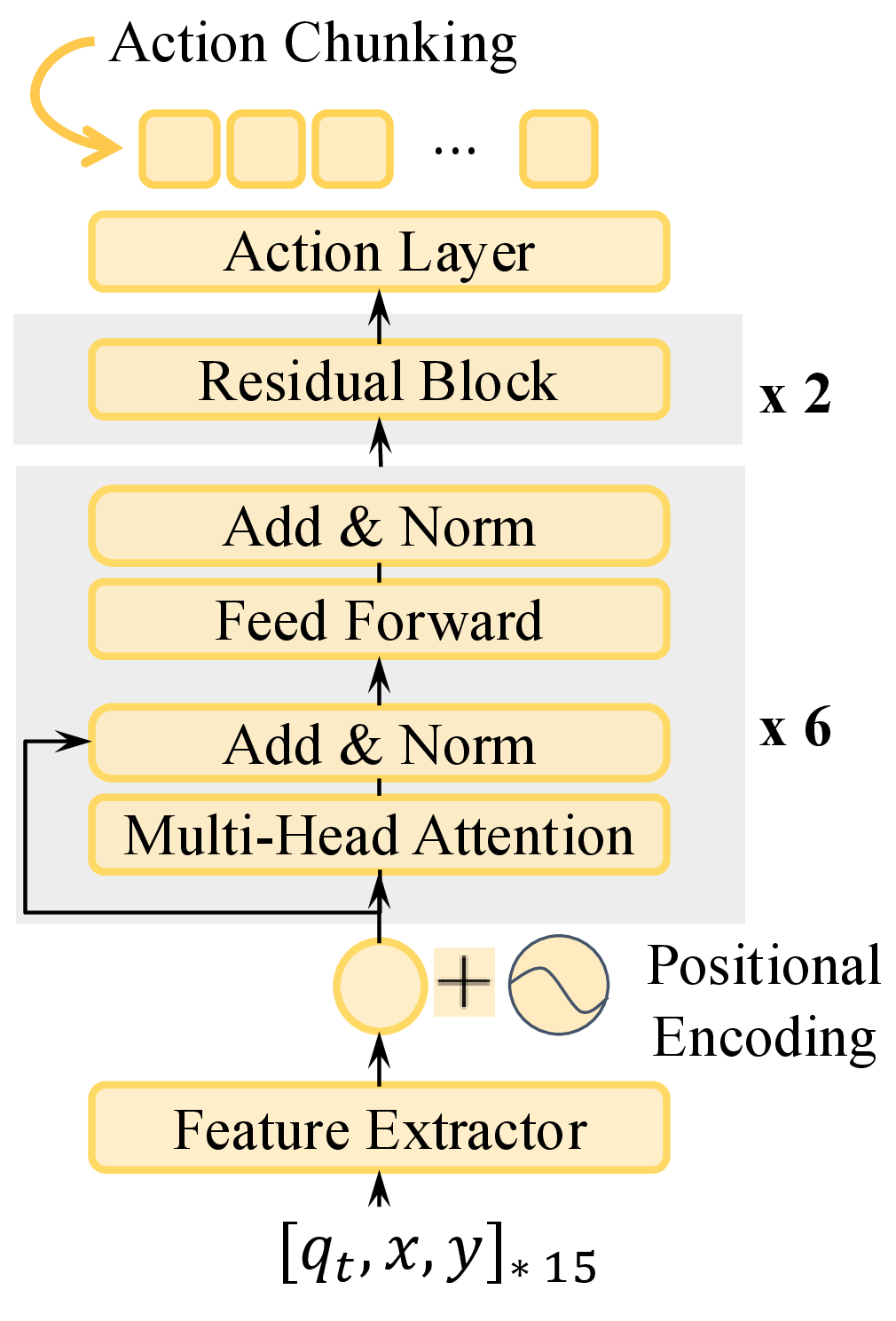 Figure 4: Architecture of the distilled student policy trained via behavior cloning.