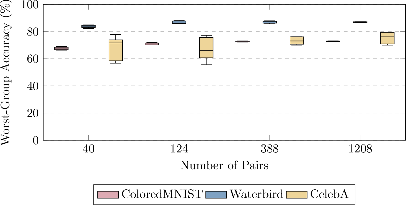 Figure 4: Distribution of worst-group accuracy over 10 trials with varying number of invariance pairs.