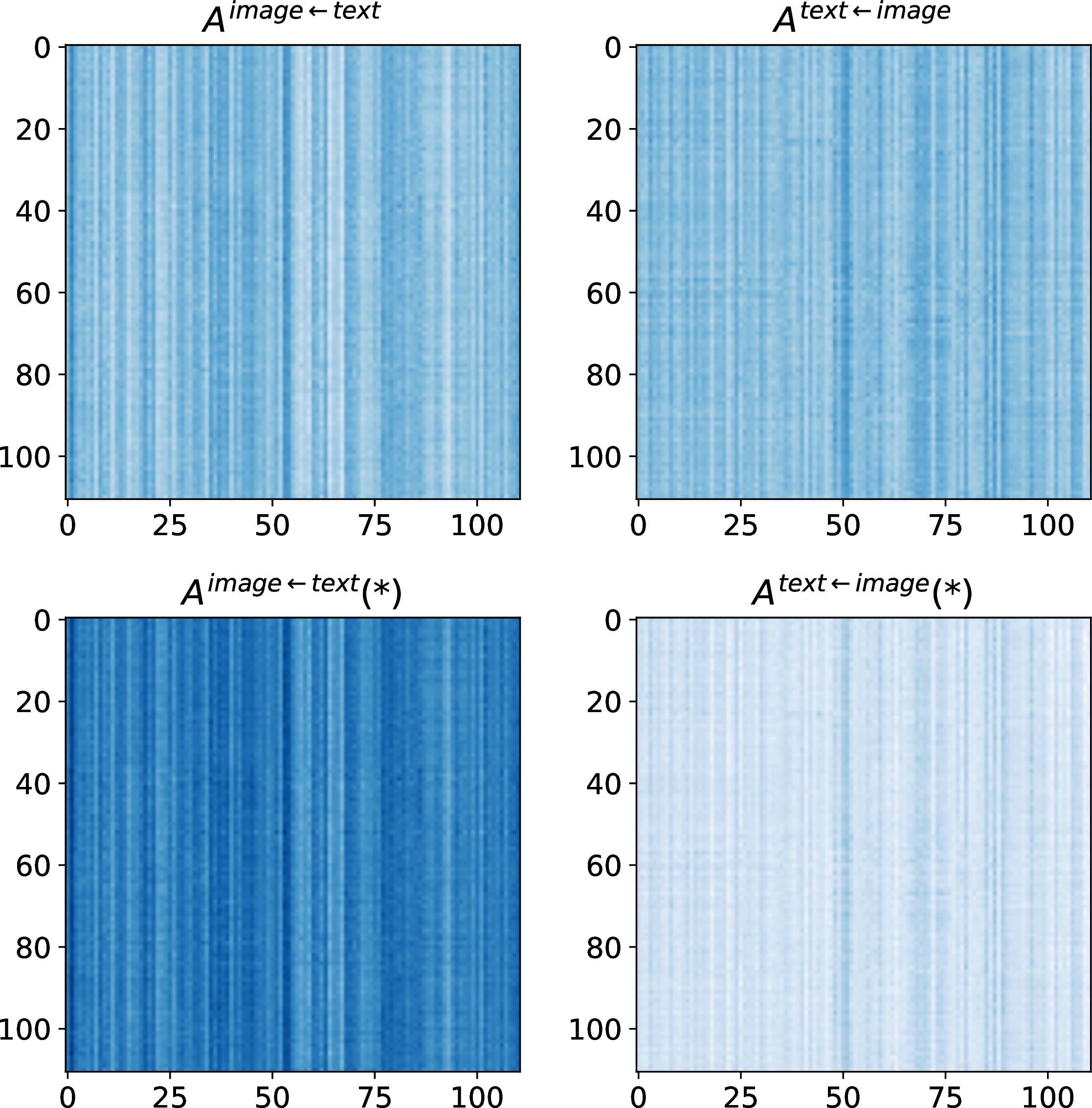 Figure 9: Comparison of the cross-modal attention maps A^{\text{image}\leftarrow \text{text}} and A^{\text{text}\leftarrow \text{image}} of a noise-affected sample of the CUB dataset before and after adding Gaussian noise with \sigma = 5, where (*) denotes the results after noise corruption.