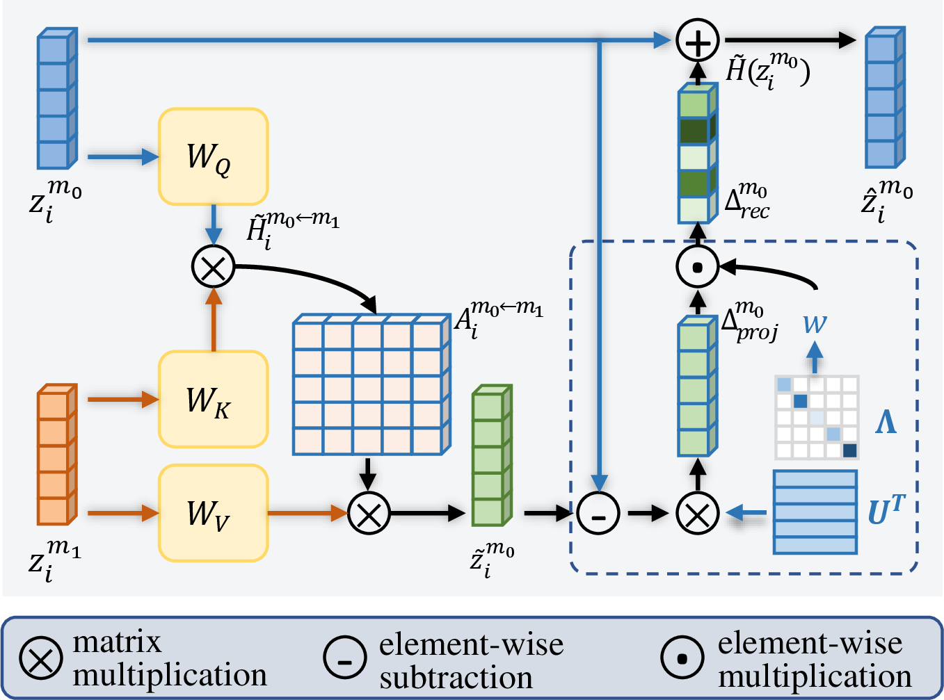 Figure 3: Detailed implementation of Rectification (m_{0}\leftarrow m_{1}). Rectification (m^{1}\leftarrow m^{0}) is obtained by swapping the input positions of z_i^{m_{0}} and z_i^{m_{1}}.