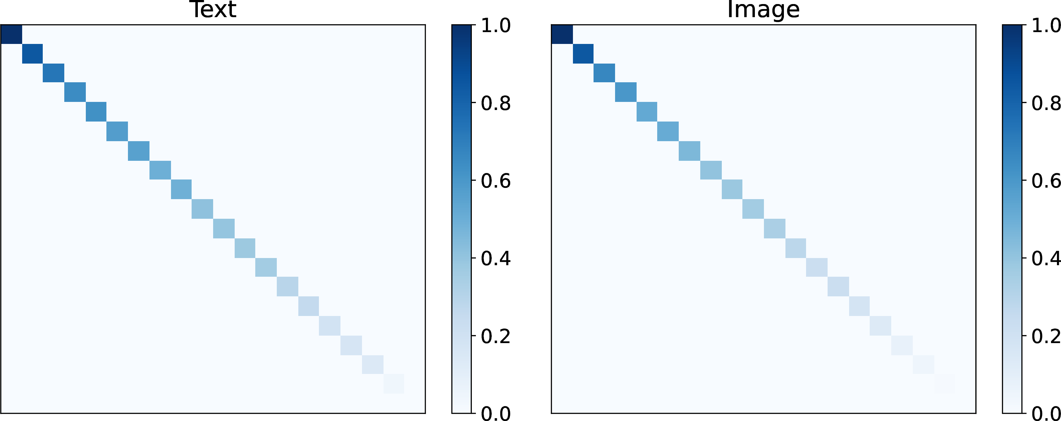 Figure 8: Visualization of the variances along the principal axes of the confusion-free prior covariances for each modality on the CUB dataset. For clarity, all variance values are normalized to the [0,1] range, and the variances of first 20 principal axes are shown.
