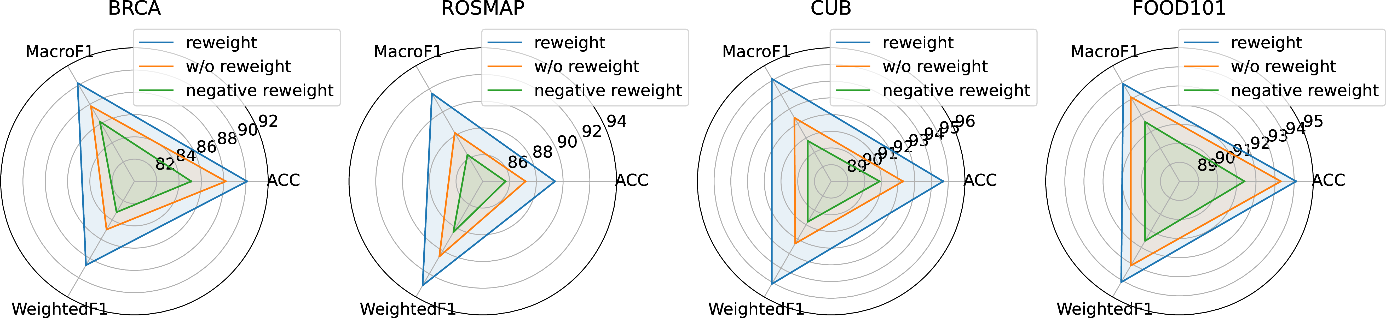 Figure 6: Comparison of MLAD classification performance on four datasets under SAD with cross-modal compensatory information using reweighting, without reweighting, and with negative reweighting.