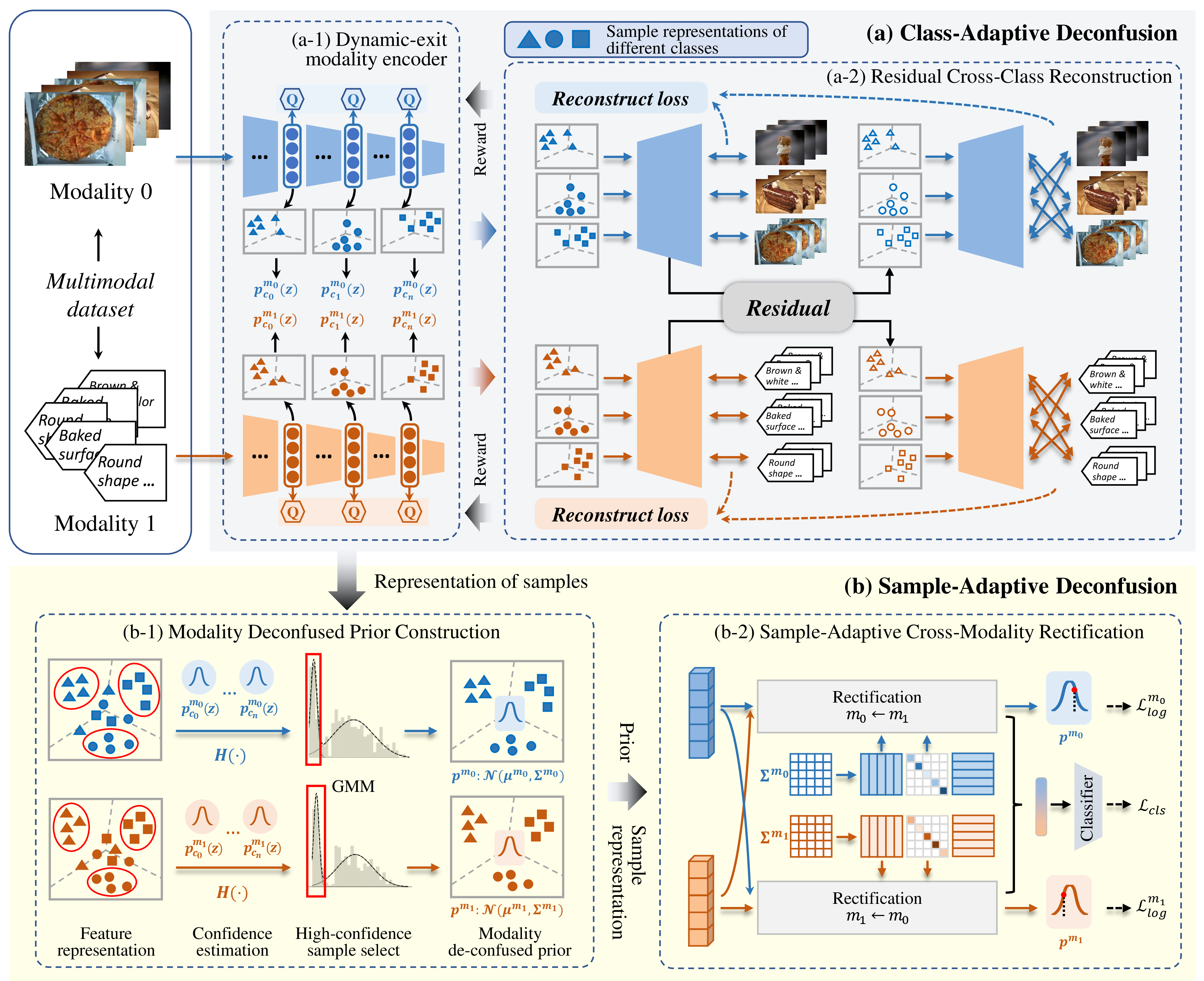 Figure 2: An overview of the proposed MLAD (better viewed in colour). MLAD employs class-adaptive deconfusion and sample-adaptive deconfusion to eliminate global-level confusion and sample-level confusion. Without loss of generality, this figure illustrates the case of two modalities, with blue and orange representing different modalities. The detailed implementation of the Rectification module (gray block) in (b-2) Sample-Adaptive Cross-Modality Rectification is illustrated in Fig. 3.