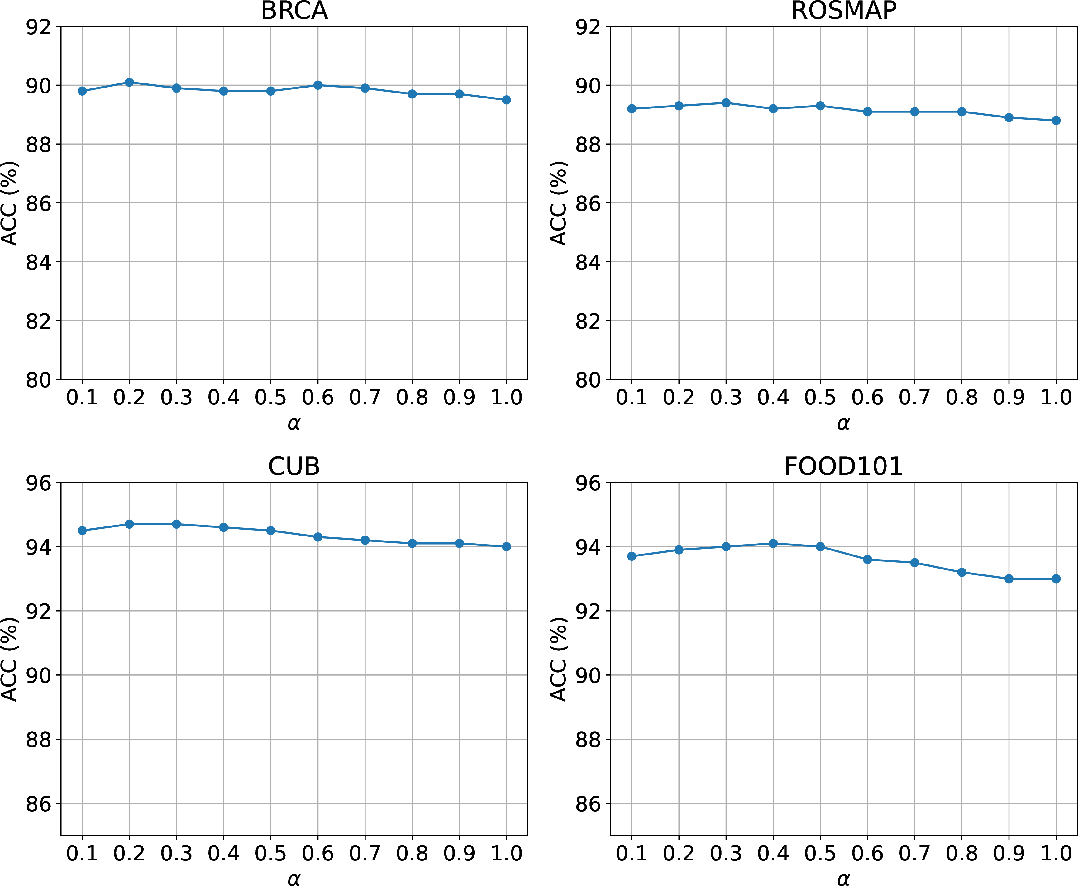 Figure 10: Analysis of the hyperparameter \alpha on the BRCA, ROSMAP, CUB, and FOOD101 datasets.