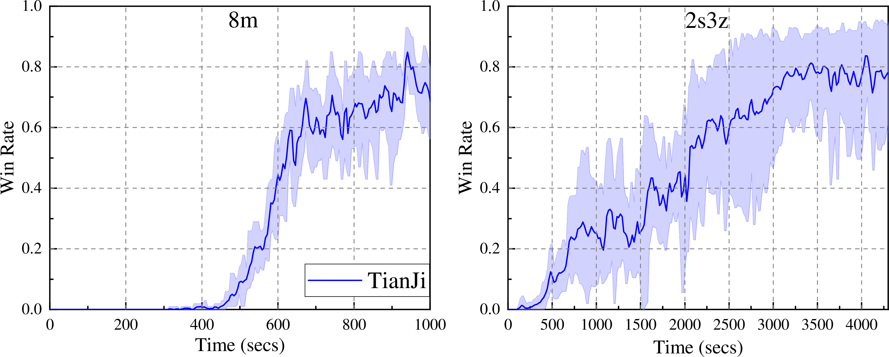 Figure 11: Learning performance of QMIX across different SMAC maps.