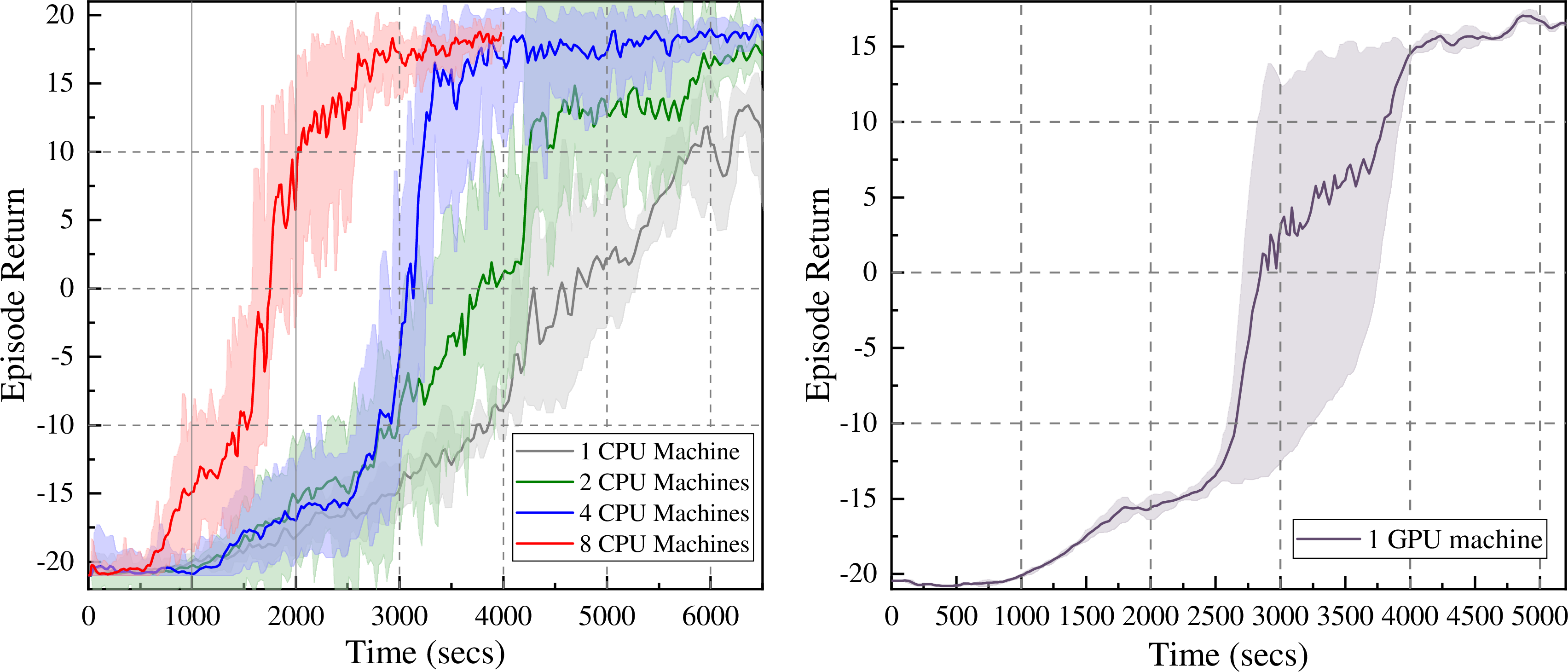 Figure 12: Performance of TianJi training on 8 CPU machines and single GPU machine.